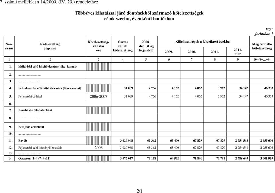 2008. dec. 31-ig teljesített Kötelezettségek a következı években 2009. 2010. 2011. 2011. után Ezer forintban! Még fennálló kötelezettség 1 2 3 4 5 6 7 8 9 10=(6+ +9) 1.