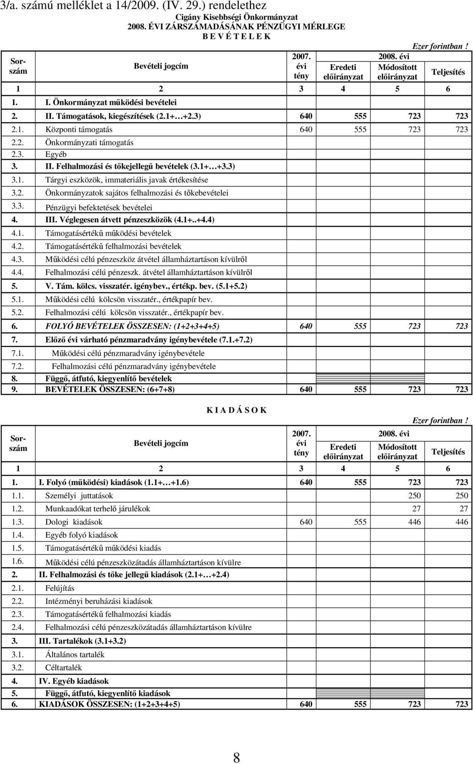 1+ +3.3) 3.1. Tárgyi eszközök, immateriális javak értékesítése 3.2. Önkormányzatok sajátos felhalmozási és tıkebevételei 3.3. Pénzügyi befektetések bevételei 4. III. Véglegesen átvett pénzeszközök (4.