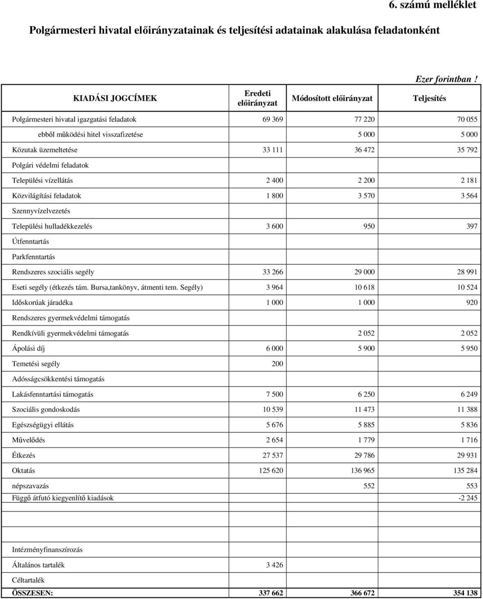 792 Polgári védelmi feladatok Települési vízellátás 2 400 2 200 2 181 Közvilágítási feladatok 1 800 3 570 3 564 Szennyvízelvezetés Települési hulladékkezelés 3 600 950 397 Útfenntartás Parkfenntartás