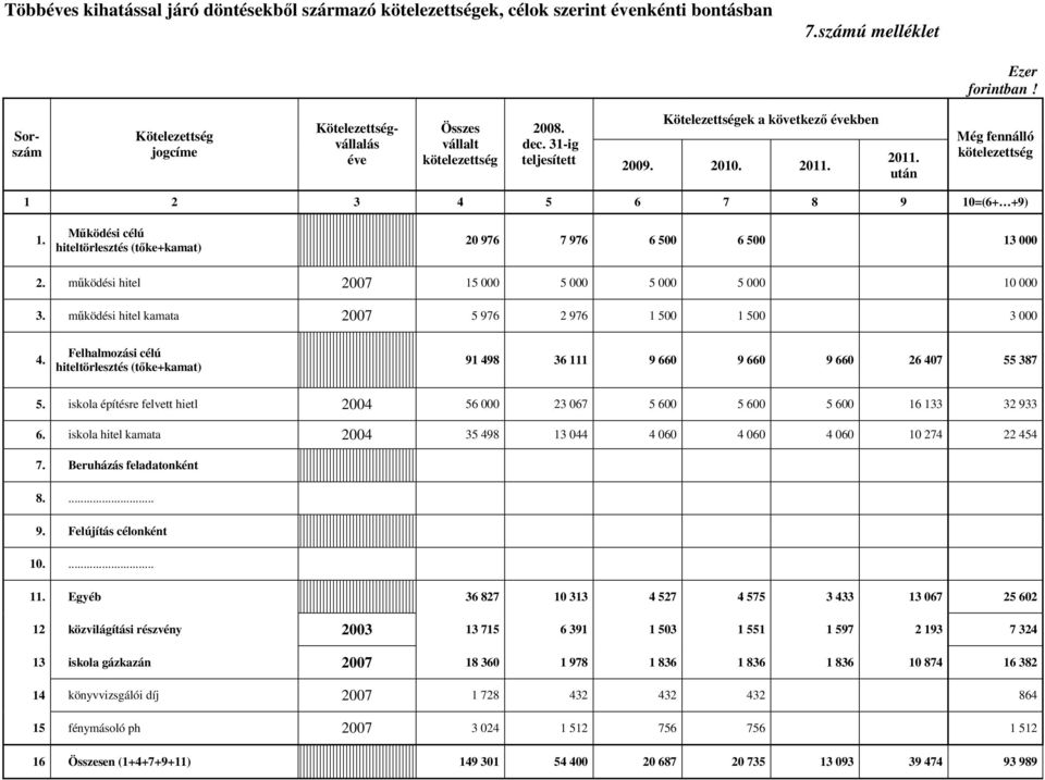 2011. után Még fennálló kötelezettség 1 2 3 4 5 6 7 8 9 10=(6+ +9) 1. Működési célú hiteltörlesztés (tőke+kamat) 20 976 7 976 6 500 6 500 13 000 2.