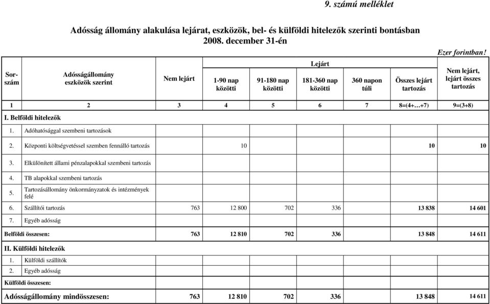 Nem lejárt, lejárt összes tartozás 1 2 3 4 5 6 7 8=(4+ +7) 9=(3+8) I. Belföldi hitelezők 1. Adóhatósággal szembeni tartozások 2. Központi költségvetéssel szemben fennálló tartozás 10 10 10 3.