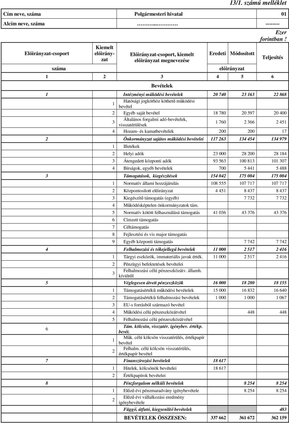 adó-bevételek, visszatérülések 1 760 2 366 2 451 4 Hozam- és kamatbevételek 200 200 17 2 Önkormányzat sajátos működési bevételei 117 263 134 454 134 979 1 Illetékek 2 Helyi adók 23 000 28 200 28 184