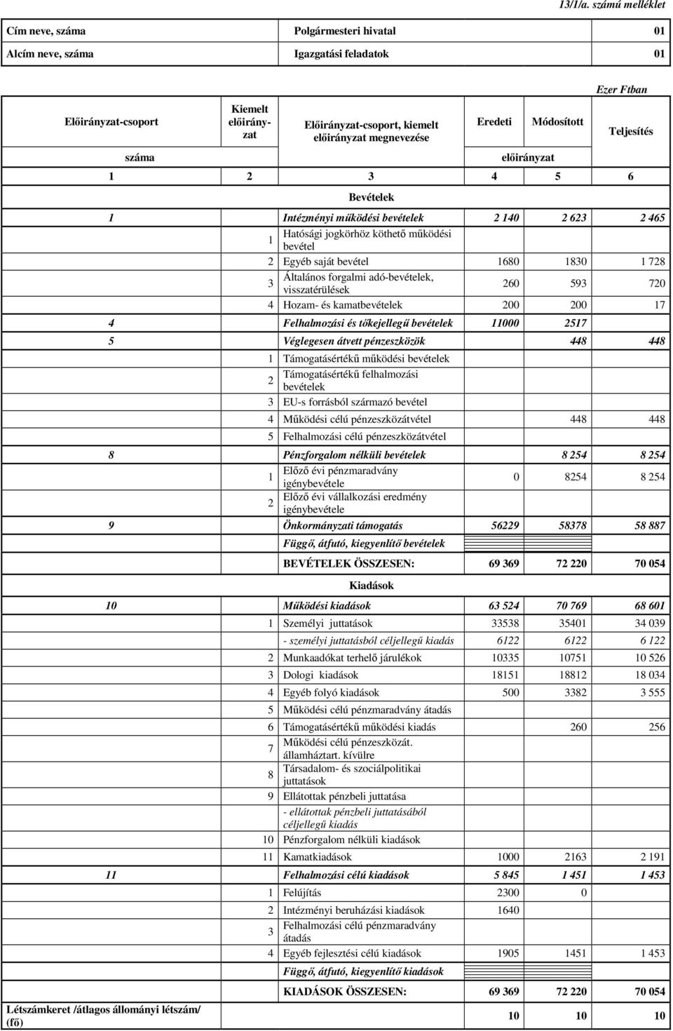 kiemelt megnevezése Eredeti Módosított Ezer Ftban 1 2 3 4 5 6 Bevételek Teljesítés 1 Intézményi működési bevételek 2 140 2 623 2 465 Hatósági jogkörhöz köthető működési 1 bevétel 2 Egyéb saját