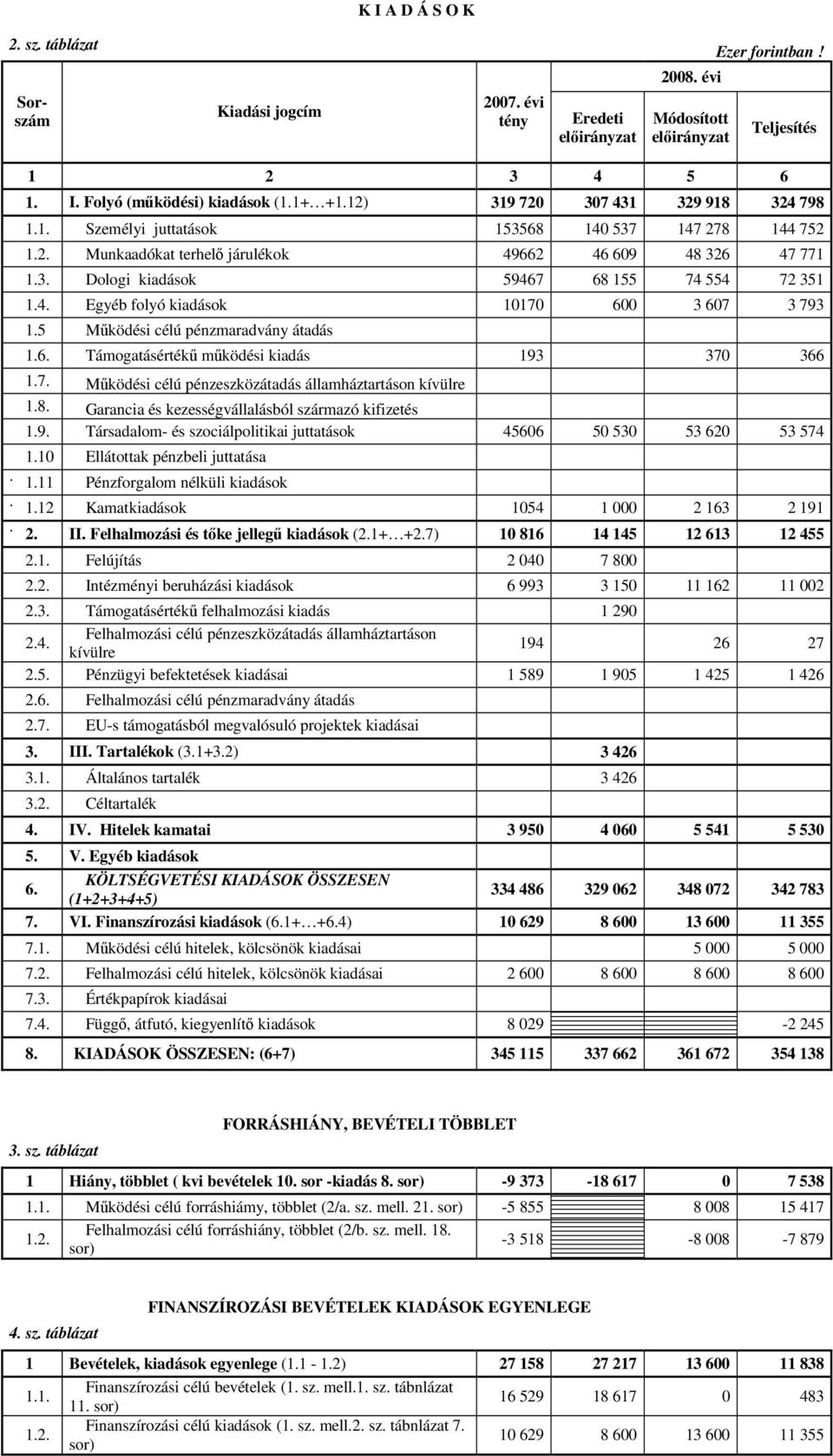 4. Egyéb folyó kiadások 10170 600 3 607 3 793 1.5 Működési célú pénzmaradvány átadás 1.6. Támogatásértékű működési kiadás 193 370 366 1.7. Működési célú pénzeszközátadás államháztartáson kívülre 1.8.