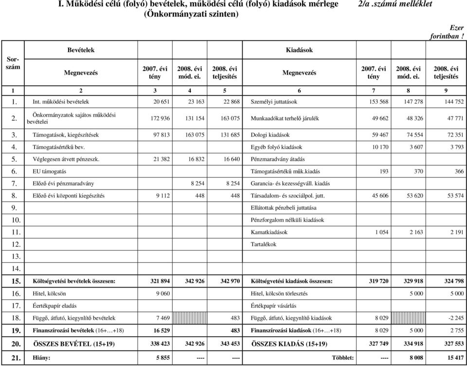 működési bevételek 20 651 23 163 22 868 Személyi juttatások 153 568 147 278 144 752 2.