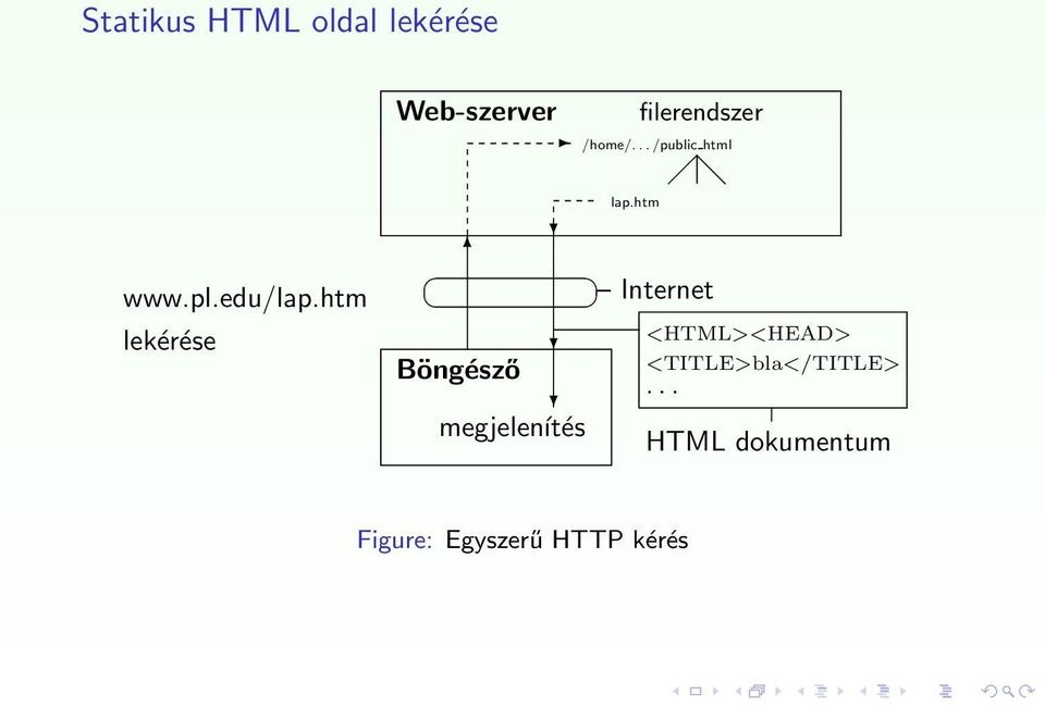 filerendszer /home/... /public html lap.