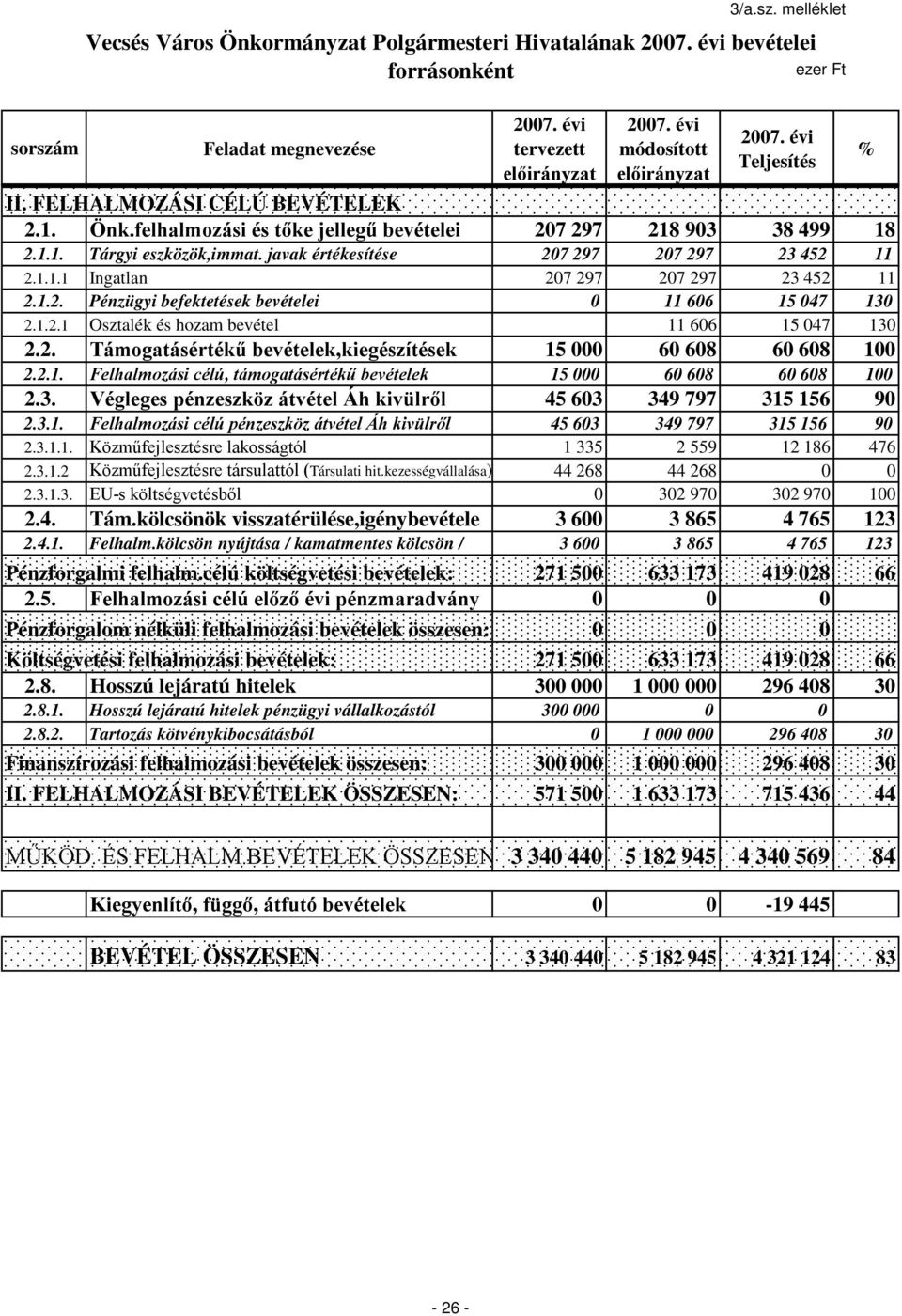 2. Támogatásértékű bevételek,kiegészítések 15 000 60 608 60 608 100 2.2.1. Felhalmozási célú, támogatásértékű bevételek 15 000 60 608 60 608 100 2.3.