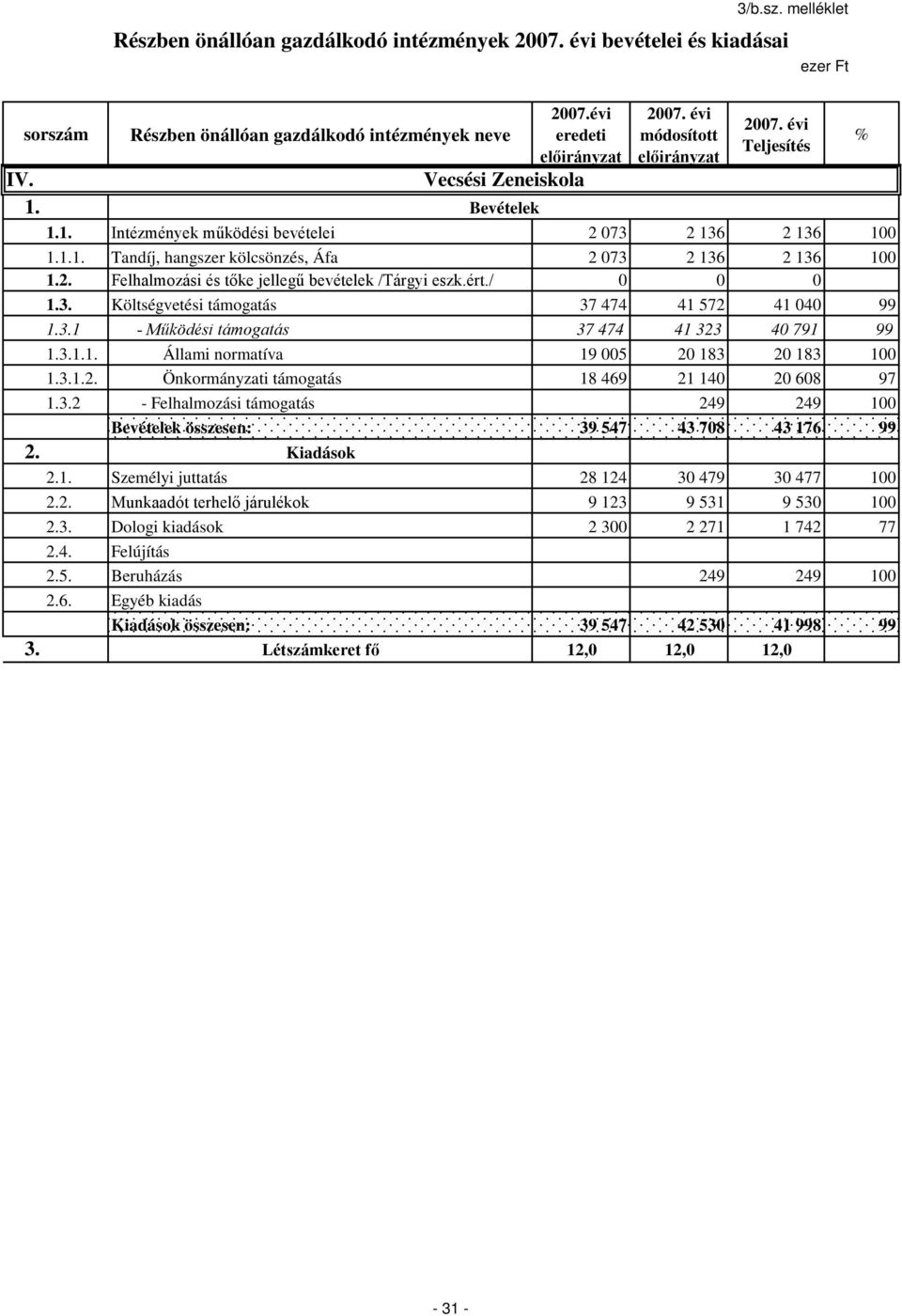 3.1.1. Állami normatíva 19 005 20 183 20 183 100 1.3.1.2. Önkormányzati támogatás 18 469 21 140 20 608 97 1.3.2 - Felhalmozási támogatás 249 249 100 Bevételek összesen: 39 547 43 708 43 176 99 2.