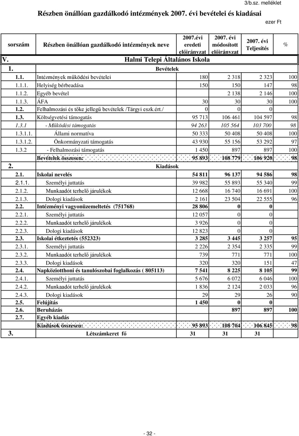 3.1 - Működési támogatás 94 263 105 564 103 700 98 1.3.1.1. Állami normatíva 50 333 50 408 50 408 100 1.3.1.2. Önkormányzati támogatás 43 930 55 156 53 292 97 1.3.2 - Felhalmozási támogatás 1 450 897 897 100 Bevételek összesen: 95 893 108 779 106 920 98 2.