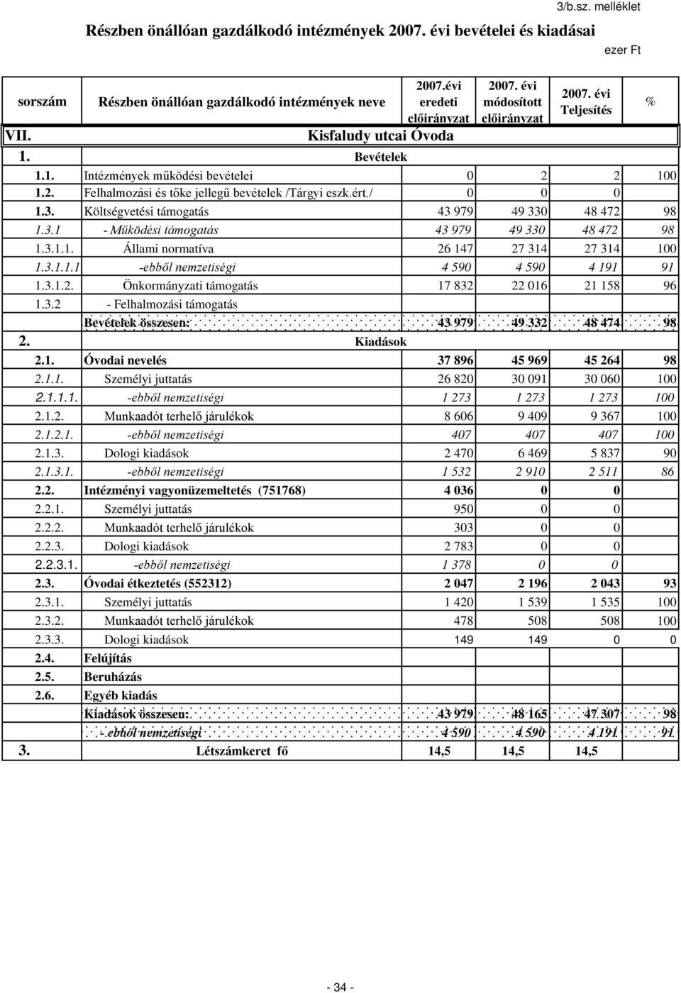 3.1.1.1 -ebből nemzetiségi 4 590 4 590 4 191 91 1.3.1.2. Önkormányzati támogatás 17 832 22 016 21 158 96 1.3.2 - Felhalmozási támogatás Bevételek összesen: 43 979 49 332 48 474 98 2. Kiadások 2.1. Óvodai nevelés 37 896 45 969 45 264 98 2.