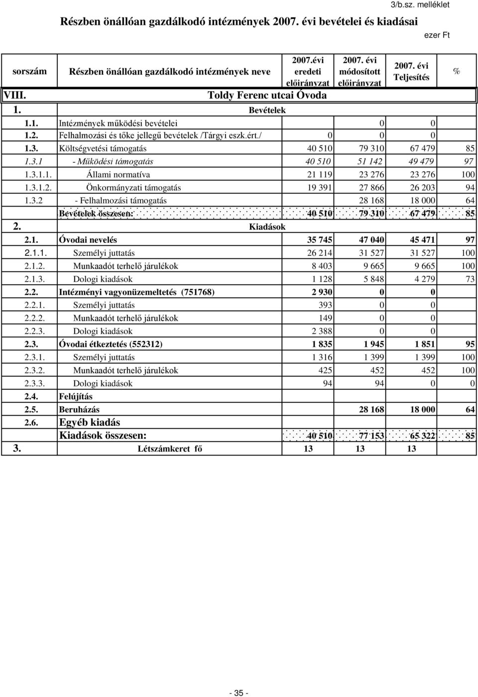 3.1.2. Önkormányzati támogatás 19 391 27 866 26 203 94 1.3.2 - Felhalmozási támogatás 28 168 18 000 64 Bevételek összesen: 40 510 79 310 67 479 85 2. Kiadások 2.1. Óvodai nevelés 35 745 47 040 45 471 97 2.