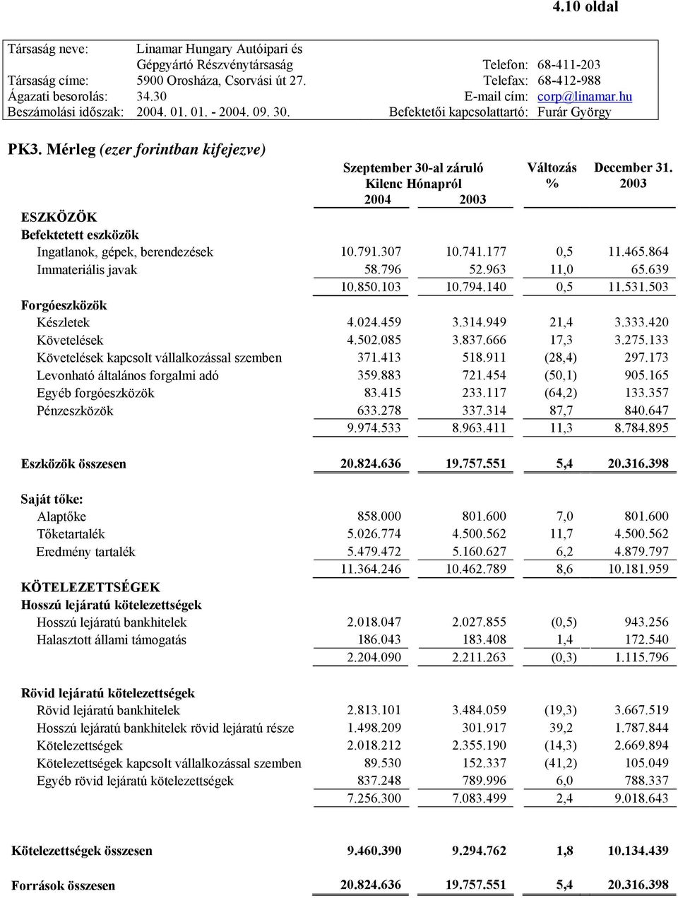 177 0,5 11.465.864 Immateriális javak 58.796 52.963 11,0 65.639 10.850.103 10.794.140 0,5 11.531.503 Forgóeszközök Készletek 4.024.459 3.314.949 21,4 3.333.420 Követelések 4.502.085 3.837.666 17,3 3.