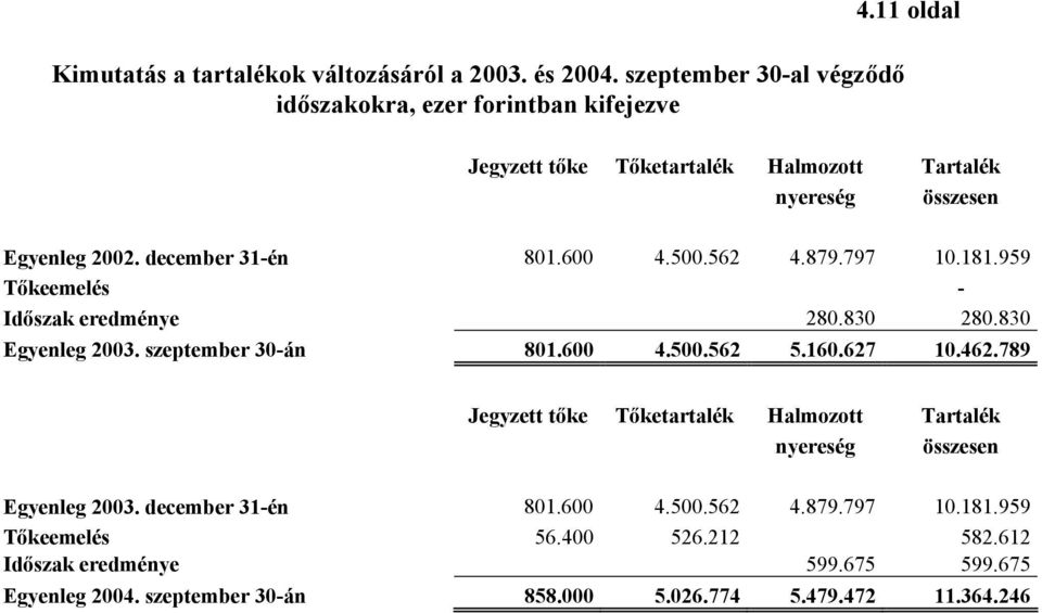 959 Tőkeemelés - Időszak eredménye 280.830 280.830 Egyenleg 2003. szeptember 30-án 801.600 4.500.562 5.160.627 10.462.