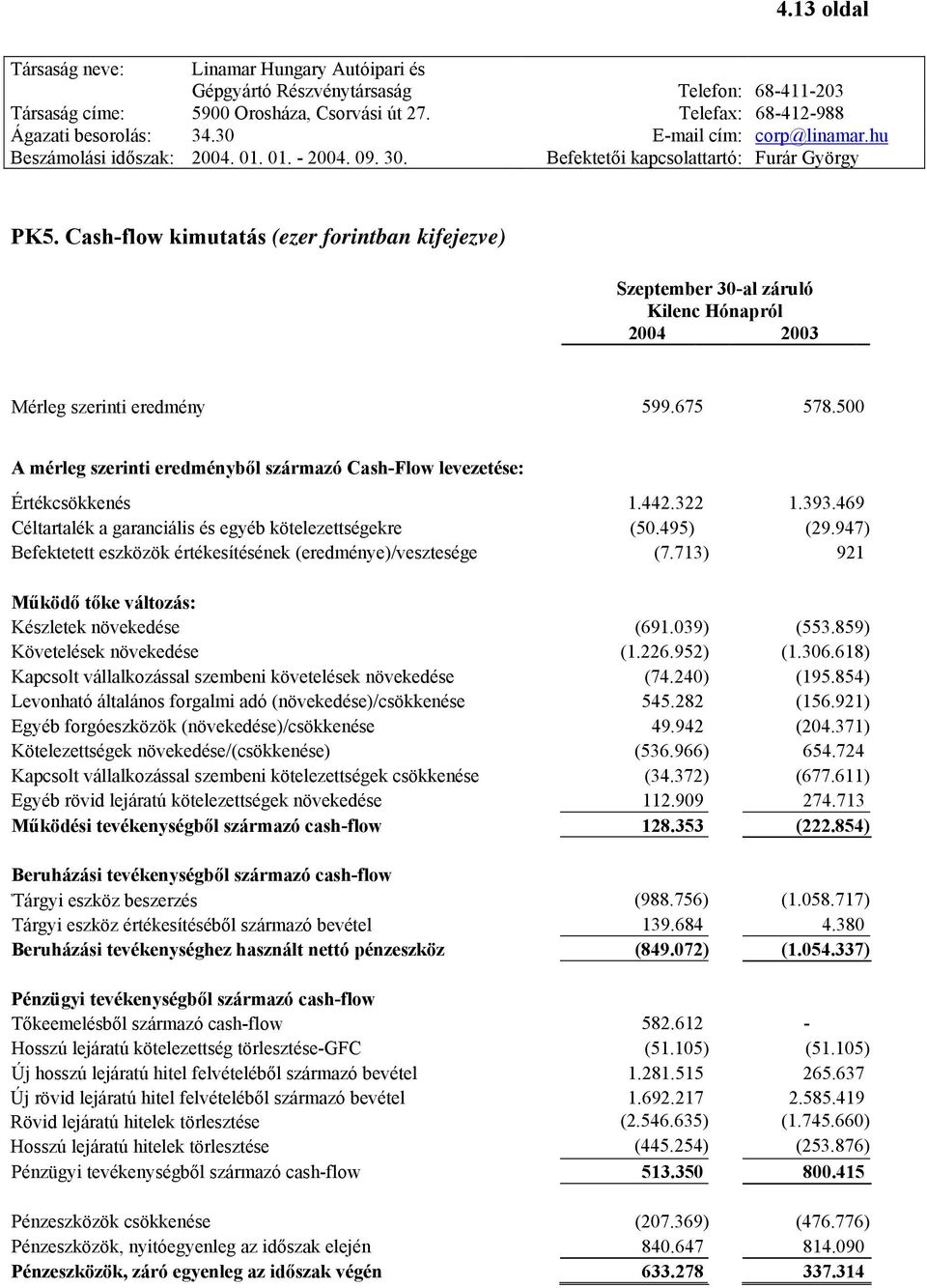 500 A mérleg szerinti eredményből származó Cash-Flow levezetése: Értékcsökkenés 1.442.322 1.393.469 Céltartalék a garanciális és egyéb kötelezettségekre (50.495) (29.