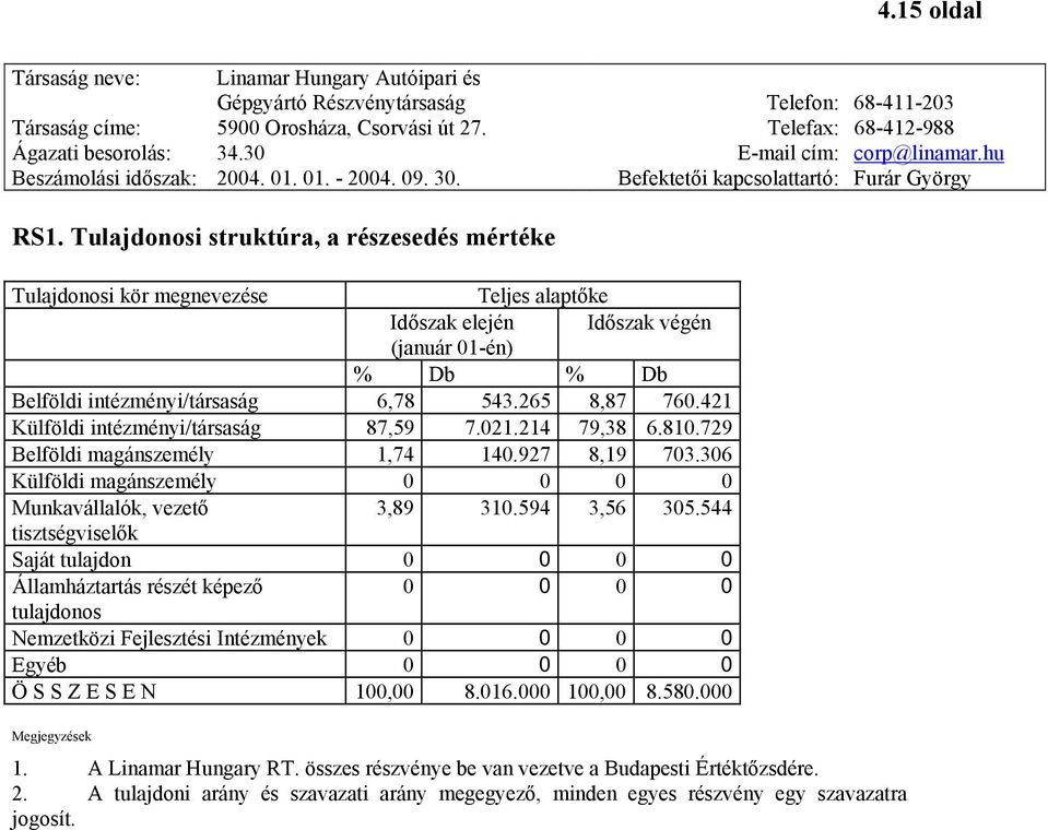 421 Külföldi intézményi/társaság 87,59 7.021.214 79,38 6.810.729 Belföldi magánszemély 1,74 140.927 8,19 703.306 Külföldi magánszemély 0 0 0 0 Munkavállalók, vezető 3,89 310.594 3,56 305.