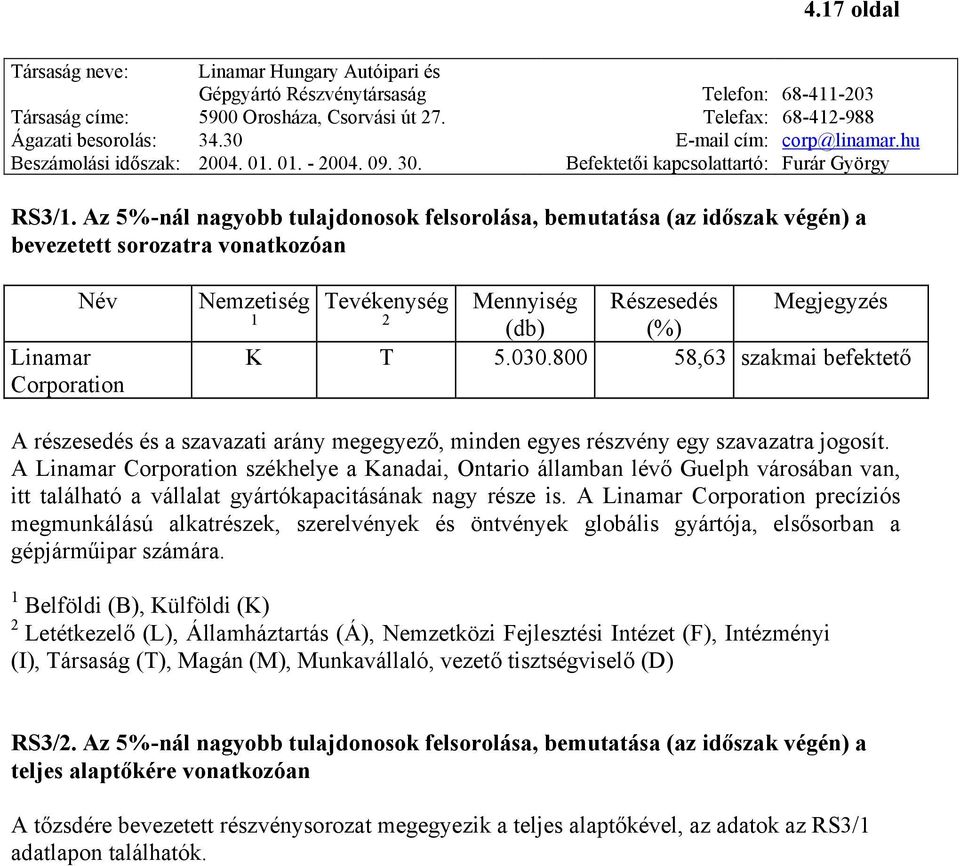 (%) K T 5.030.800 58,63 szakmai befektető A részesedés és a szavazati arány megegyező, minden egyes részvény egy szavazatra jogosít.