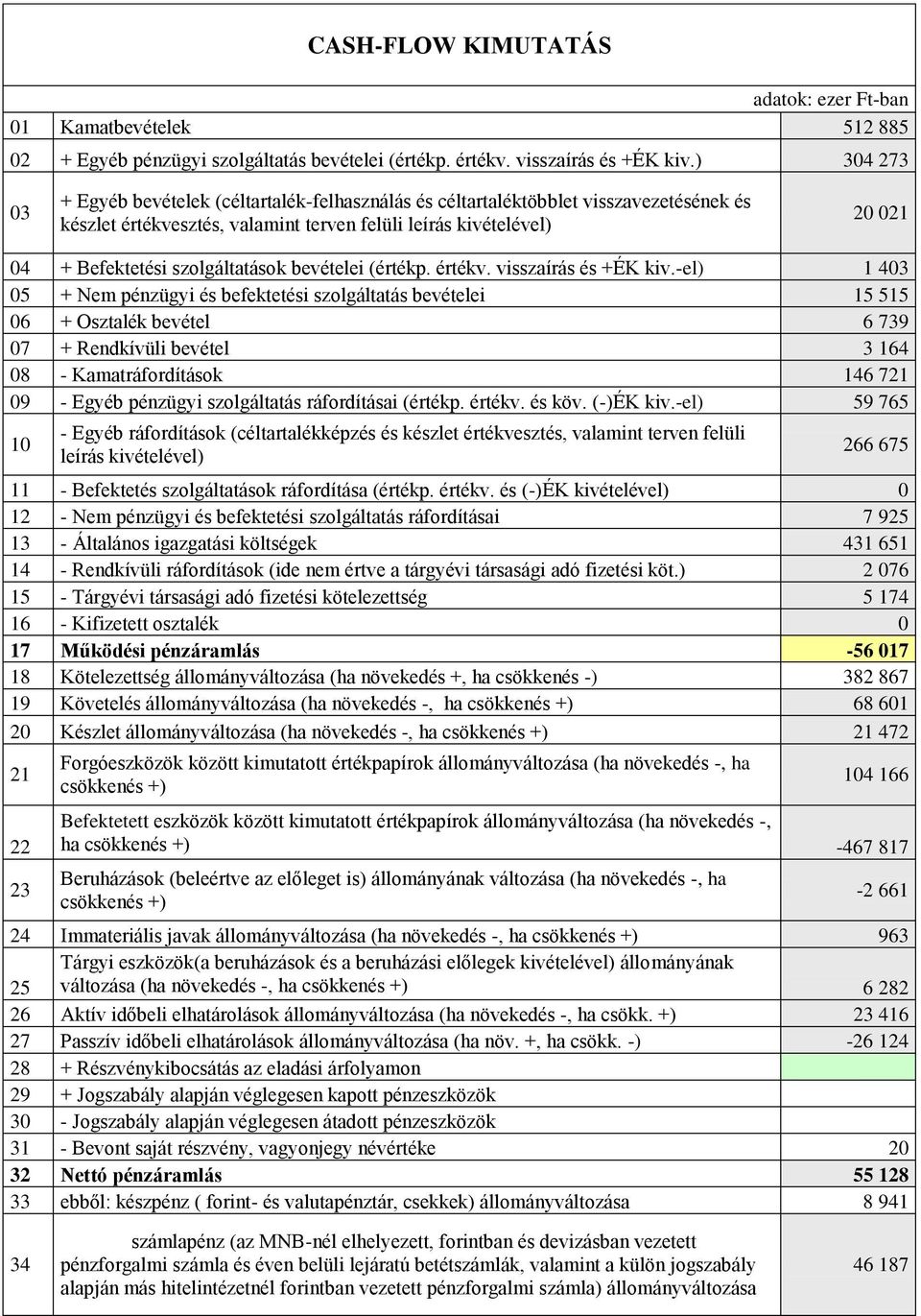 szolgáltatások bevételei (értékp. értékv. visszaírás és +ÉK kiv.