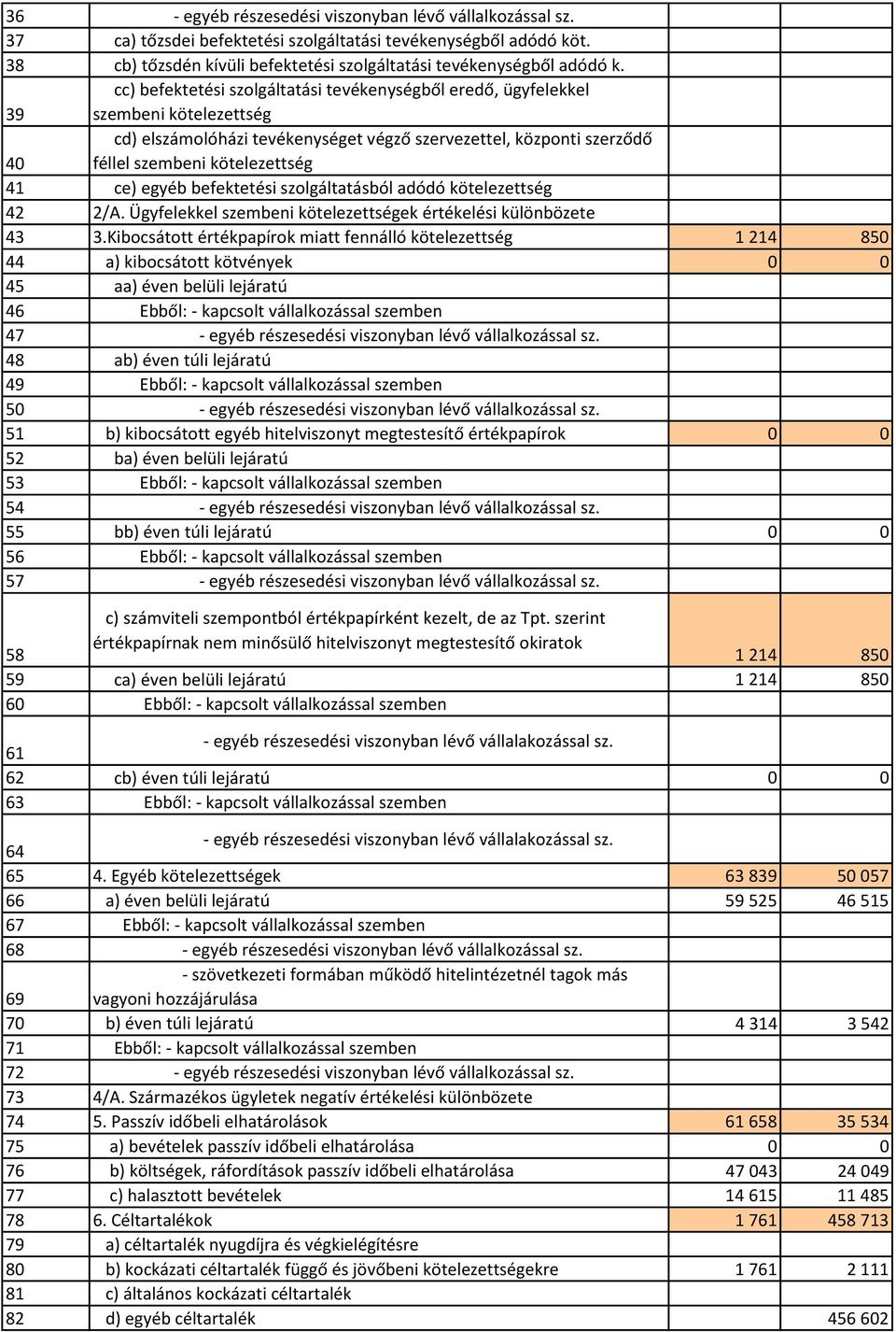 egyéb befektetési szolgáltatásból adódó kötelezettség 42 2/A. Ügyfelekkel szembeni kötelezettségek értékelési különbözete 43 3.