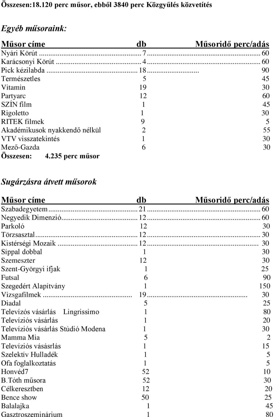 235 perc műsor Sugárzásra átvett műsorok Műsor címe db Műsoridő perc/adás Szabadegyetem... 21... 60 Negyedik Dimenzió... 12.