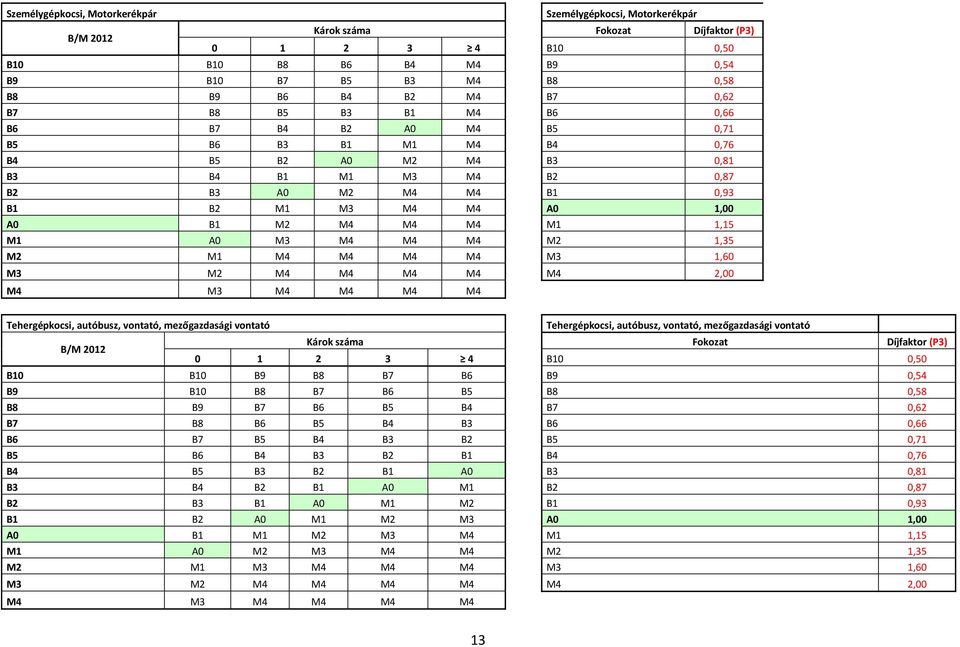 M4 M4 M4 M1 1,15 M1 A0 M3 M4 M4 M4 M2 1,35 M2 M1 M4 M4 M4 M4 M3 1,60 M3 M2 M4 M4 M4 M4 M4 2,00 M4 M3 M4 M4 M4 M4 Tehergépkocsi, autóbusz, vontató, mezőgazdasági vontató B/M 2012 Tehergépkocsi,