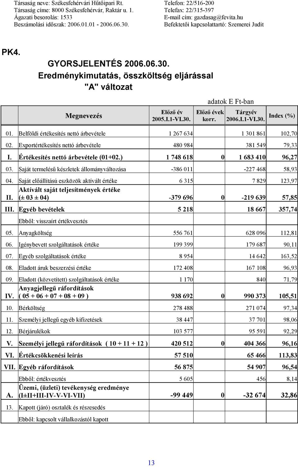 Saját termelésű készletek állományváltozása -386 011-227 468 58,93 04. Saját előállítású eszközök aktívált értéke 6 315 7 829 123,97 Aktívált saját teljesítmények értéke II.