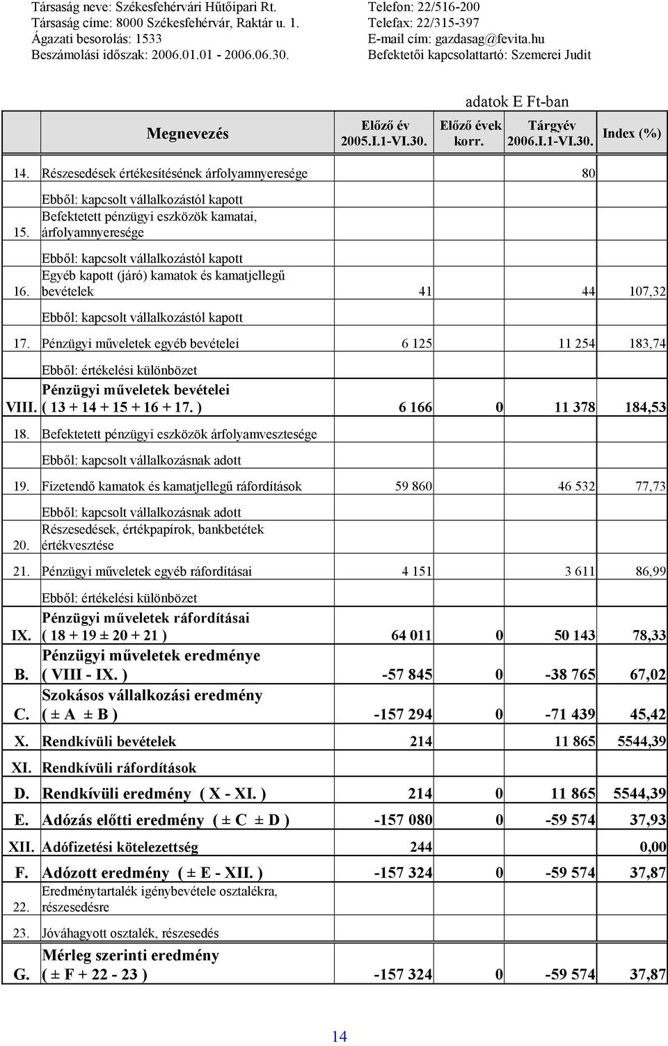 Ebből: kapcsolt vállalkozástól kapott 17. Pénzügyi műveletek egyéb bevételei 6 125 11 254 183,74 Ebből: értékelési különbözet Pénzügyi műveletek bevételei VIII. ( 13 + 14 + 15 + 16 + 17.