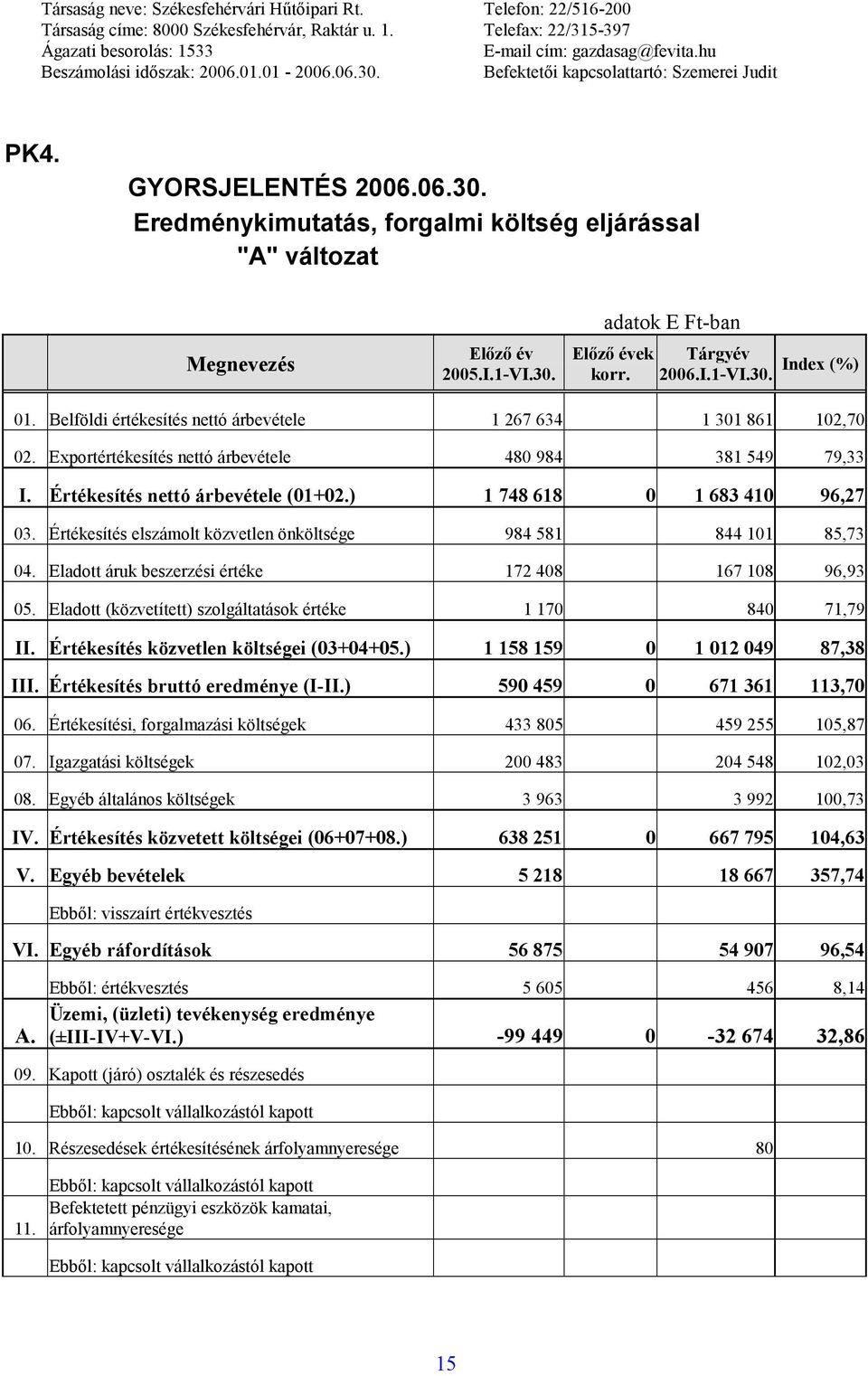 Értékesítés elszámolt közvetlen önköltsége 984 581 844 101 85,73 04. Eladott áruk beszerzési értéke 172 408 167 108 96,93 05. Eladott (közvetített) szolgáltatások értéke 1 170 840 71,79 II.