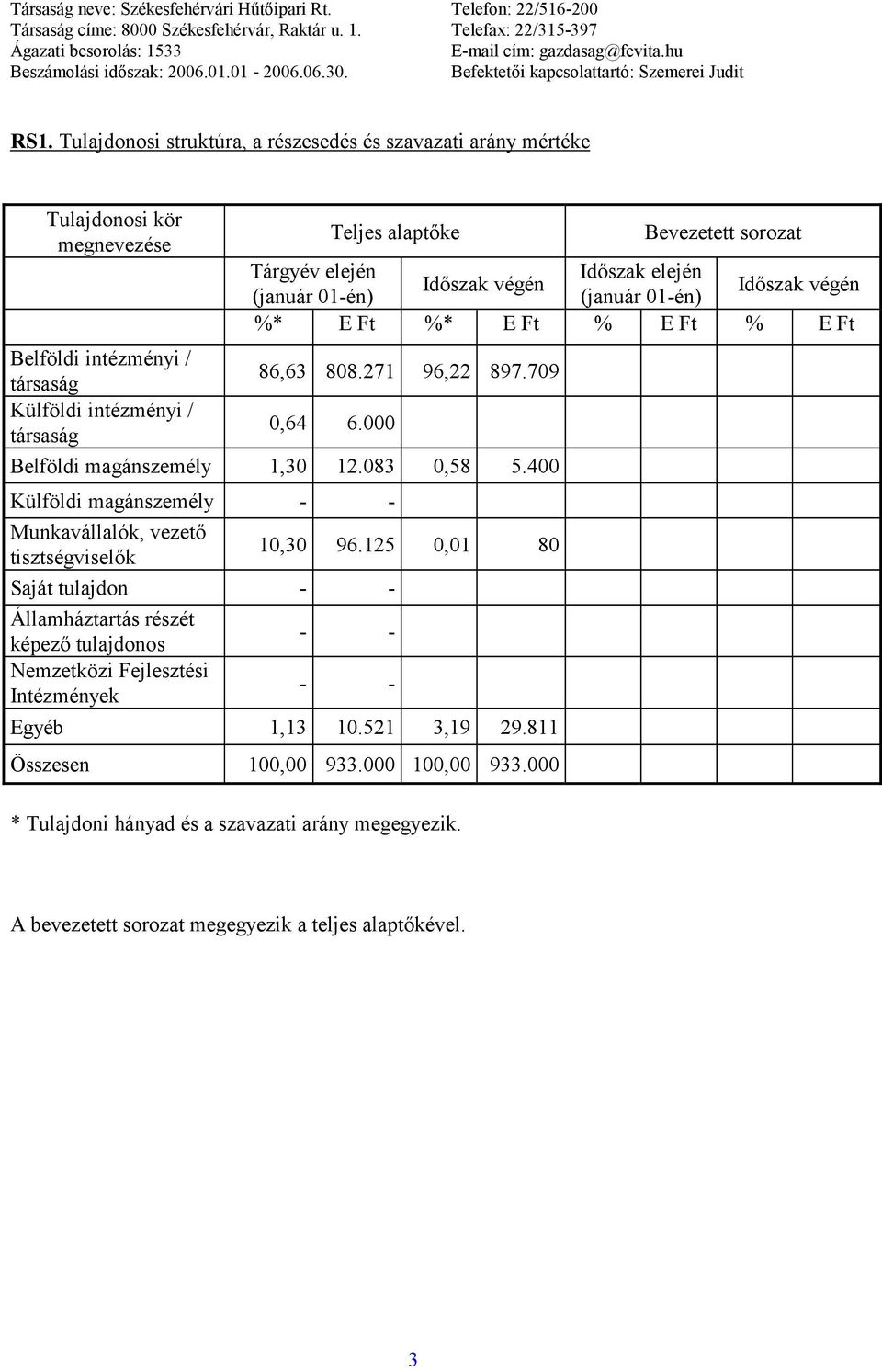 000 Belföldi magánszemély 1,30 12.083 0,58 5.400 Külföldi magánszemély - - Munkavállalók, vezető tisztségviselők 10,30 96.
