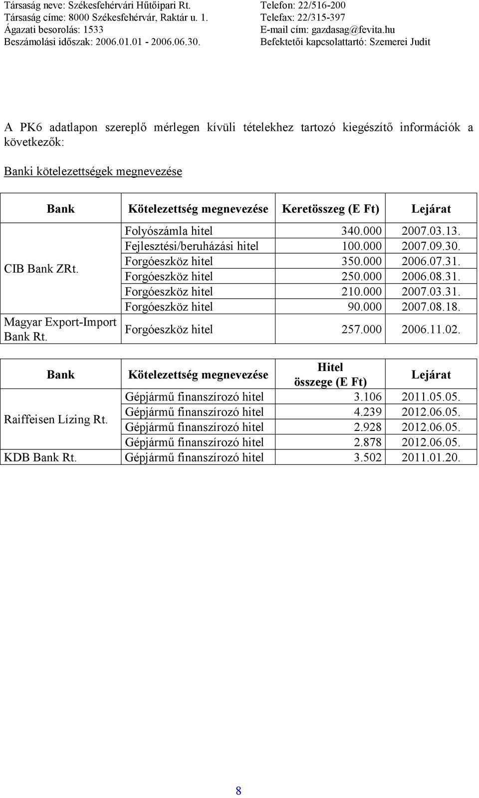000 2006.07.31. Forgóeszköz hitel 250.000 2006.08.31. Forgóeszköz hitel 210.000 2007.03.31. Forgóeszköz hitel 90.000 2007.08.18. Forgóeszköz hitel 257.000 2006.11.02.