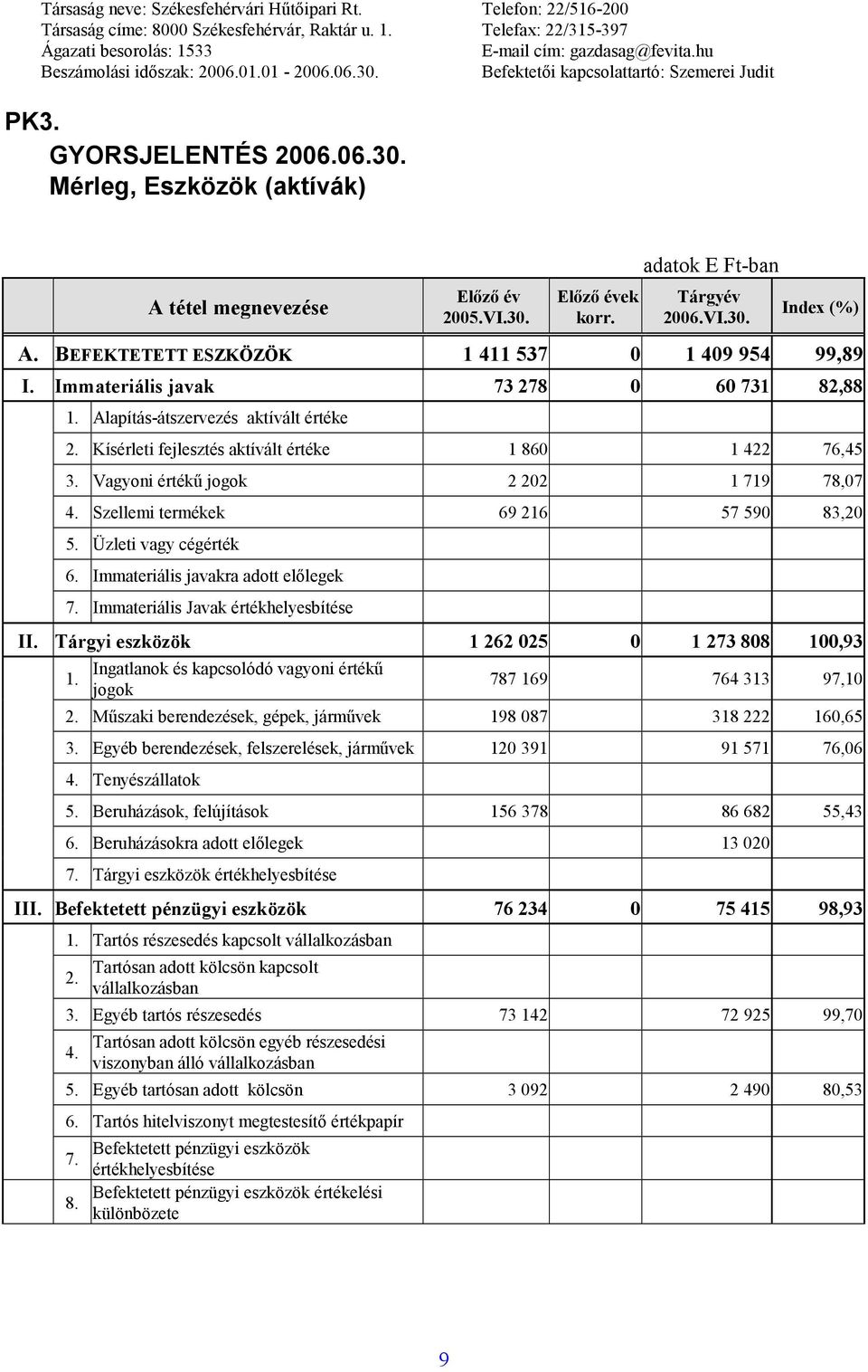 Vagyoni értékű jogok 2 202 1 719 78,07 4. Szellemi termékek 69 216 57 590 83,20 5. Üzleti vagy cégérték 6. Immateriális javakra adott előlegek 7. Immateriális Javak értékhelyesbítése II.
