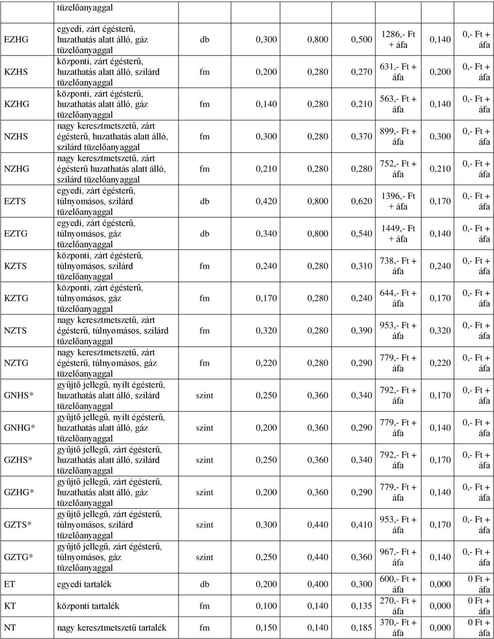 túlnyomásos, gáz gyűjtő jellegű, nyílt égésterű, gyűjtő jellegű, nyílt égésterű, túlnyomásos, gáz db 0,300 0,800 0,500 fm 0,200 0,280 0,270 fm 0,280 0,210 fm 0,300 0,280 0,370 fm 0,210 0,280 0,280 db