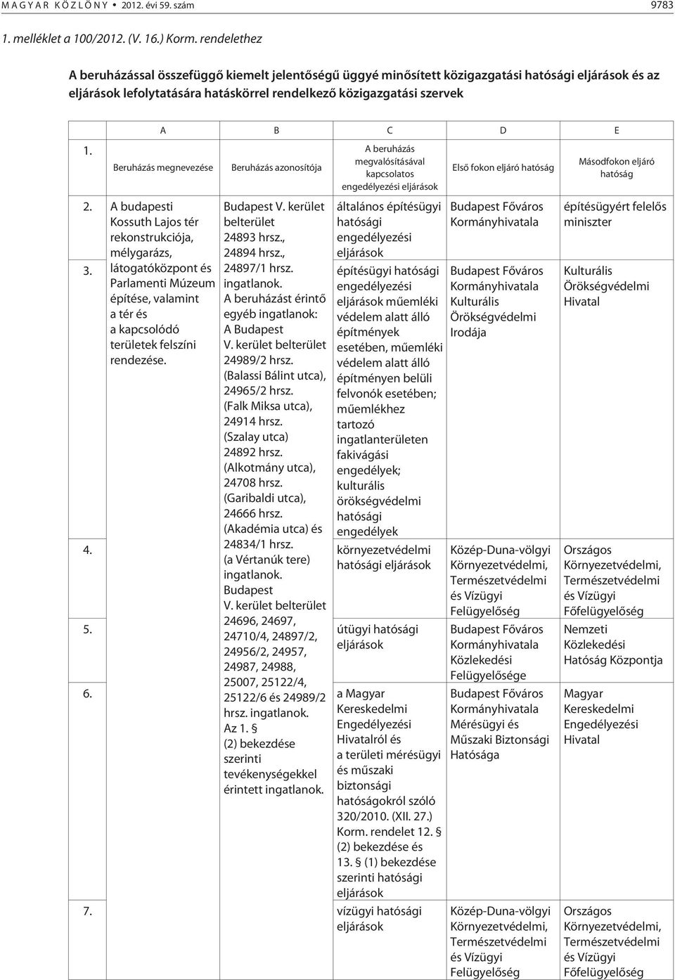 A B C D E Beruházás megnevezése 2. A budapesti Kossuth Lajos tér rekonstrukciója, mélygarázs, látogatóközpont és Parlamenti Múzeum építése, valamint a tér és a kapcsolódó területek felszíni rendezése.