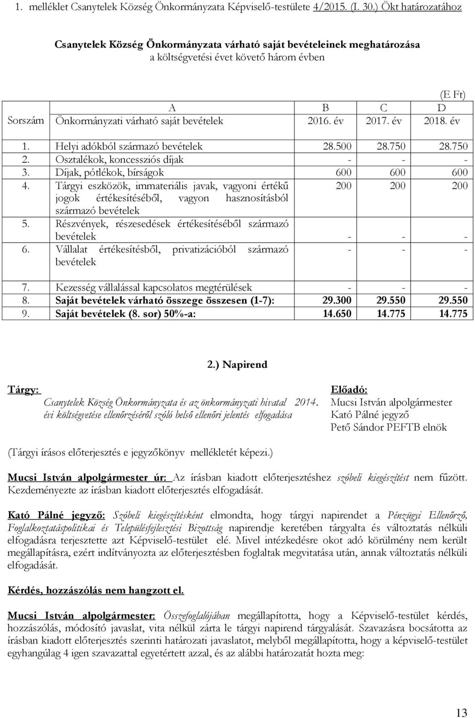 év 2017. év 2018. év 1. Helyi adókból származó bevételek 28.500 28.750 28.750 2. Osztalékok, koncessziós díjak - - - 3. Díjak, pótlékok, bírságok 600 600 600 4.