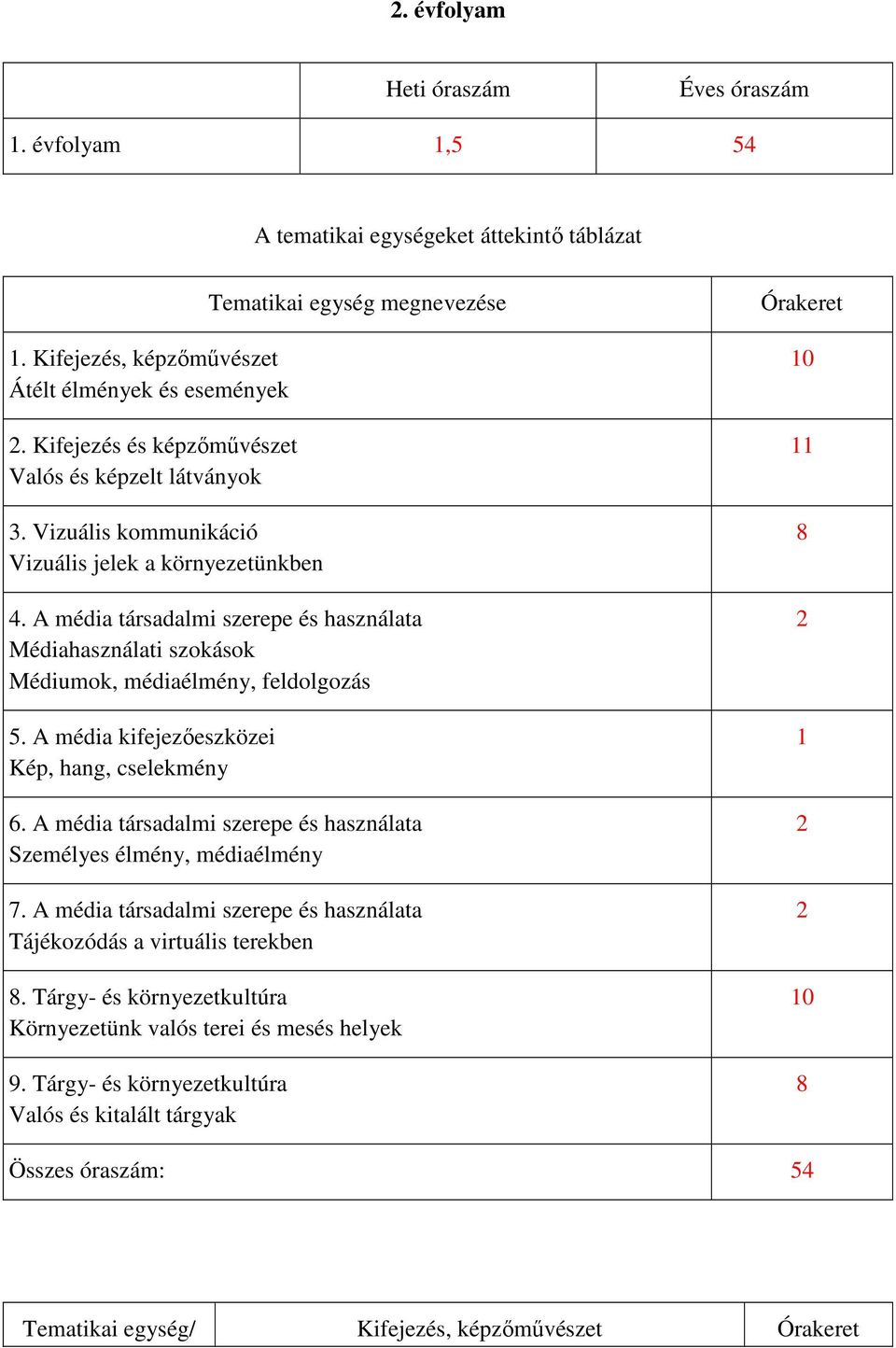 A média társadalmi szerepe és használata Médiahasználati szokások Médiumok, médiaélmény, feldolgozás 5. A média kifejezőeszközei Kép, hang, cselekmény 6.