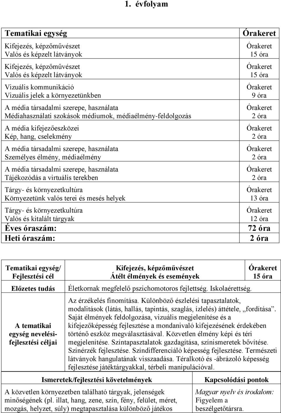 Környezetünk valós terei és mesés helyek Tárgy- és környezetkultúra Valós és kitalált tárgyak Éves óraszám: Heti óraszám: 15 óra 15 óra 9 óra 13 óra 1 7 A tematikai egység nevelésifejlesztési