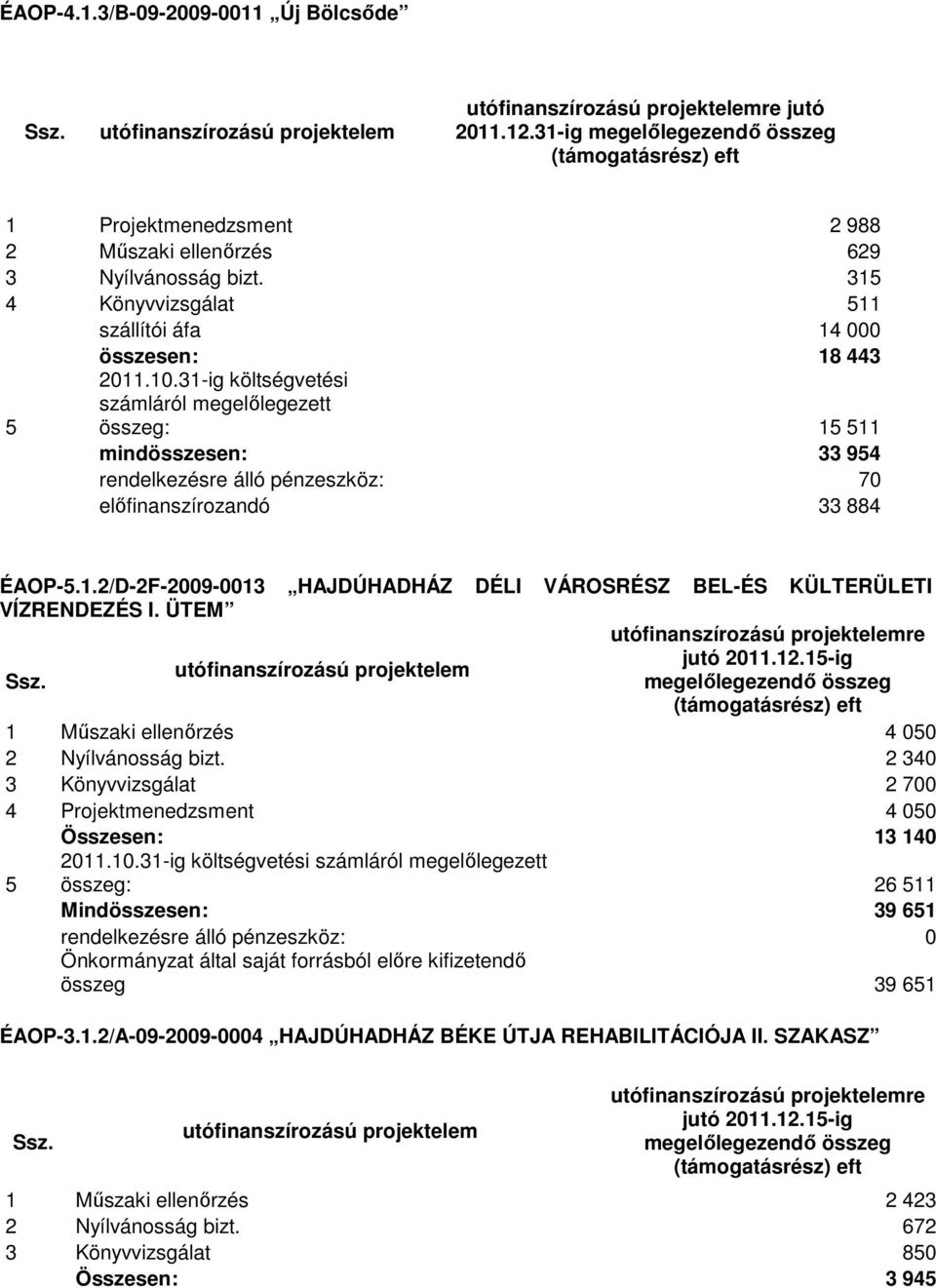 31-ig költségvetési számláról megelőlegezett összeg: 15 511 mindösszesen: 33 954 rendelkezésre álló pénzeszköz: 70 előfinanszírozandó 33 884 ÉAOP-5.1.2/D-2F-2009-0013 HAJDÚHADHÁZ DÉLI VÁROSRÉSZ BEL-ÉS KÜLTERÜLETI VÍZRENDEZÉS I.