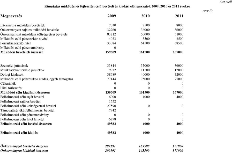 pénzmaradvány 0 Működési bevételek össze