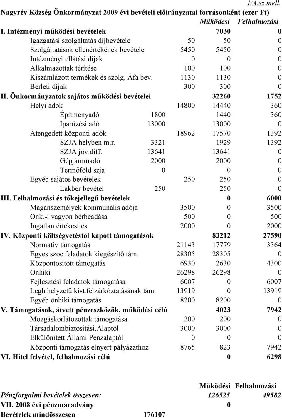 Kiszámlázott termékek és szolg. Áfa bev. 1130 1130 0 Bérleti díjak 300 300 0 II.