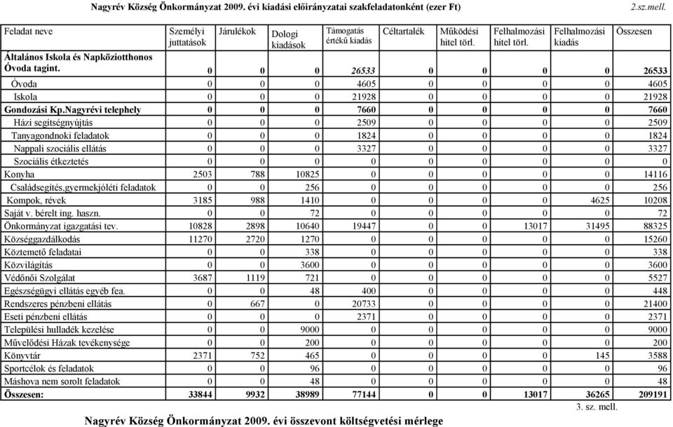 Felhalmozási kiadás Összesen Általános Iskola és Napköziotthonos Óvoda tagint. 0 0 0 26533 0 0 0 0 26533 Óvoda 0 0 0 4605 0 0 0 0 4605 Iskola 0 0 0 21928 0 0 0 0 21928 Gondozási Kp.