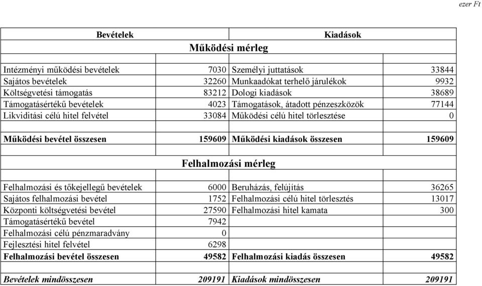 kiadások összesen 159609 Felhalmozási mérleg Felhalmozási és tőkejellegű bevételek 6000 Beruházás, felújítás 36265 Sajátos felhalmozási bevétel 1752 Felhalmozási célú hitel törlesztés 13017 Központi