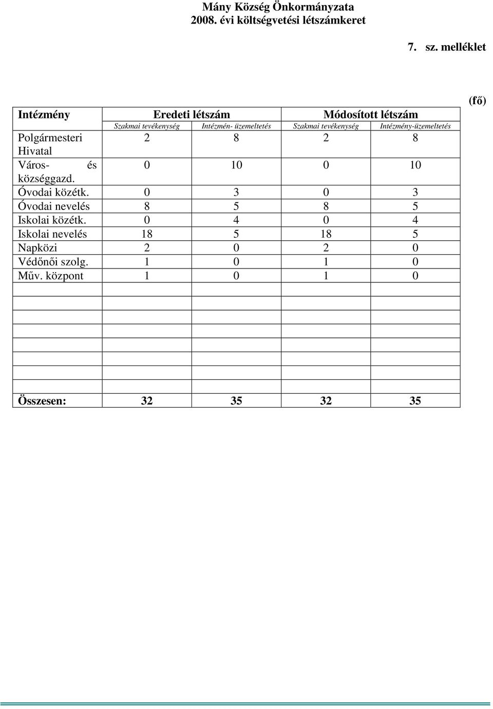 tevékenység Intézmény-üzemeltetés Polgármesteri 2 8 2 8 Hivatal Város- és 0 10 0 10 községgazd.