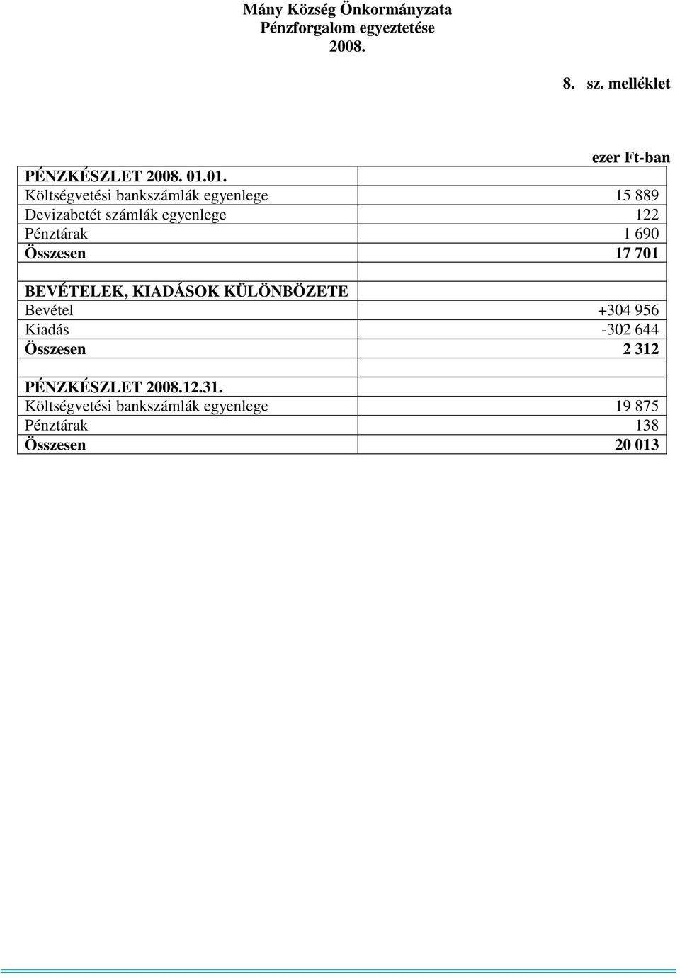 690 Összesen 17 701 BEVÉTELEK, KIADÁSOK KÜLÖNBÖZETE Bevétel +304 956 Kiadás -302 644