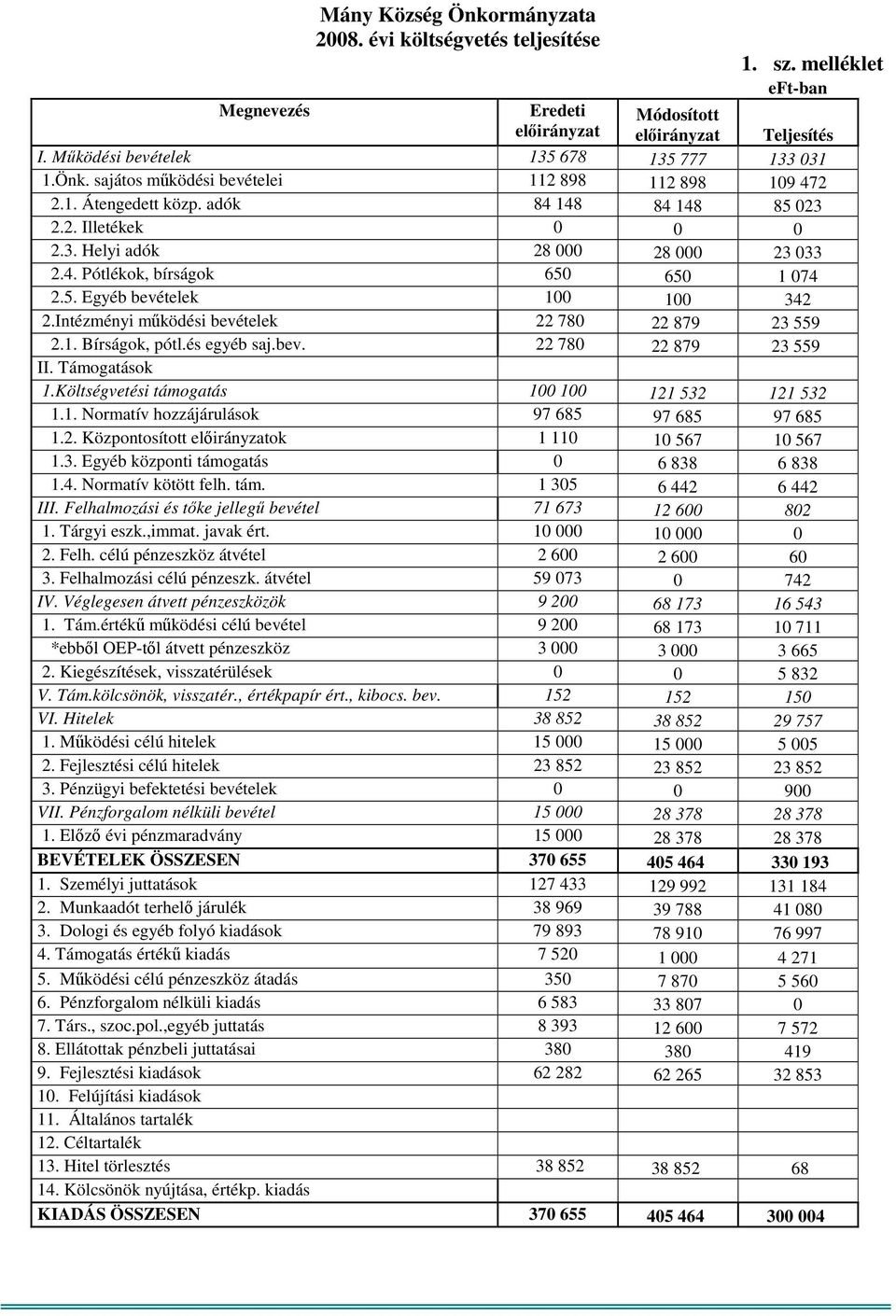 Intézményi működési bevételek 22 780 22 879 23 559 2.1. Bírságok, pótl.és egyéb saj.bev. 22 780 22 879 23 559 II. Támogatások 1.Költségvetési támogatás 100 100 121 532 121 532 1.1. Normatív hozzájárulások 97 685 97 685 97 685 1.