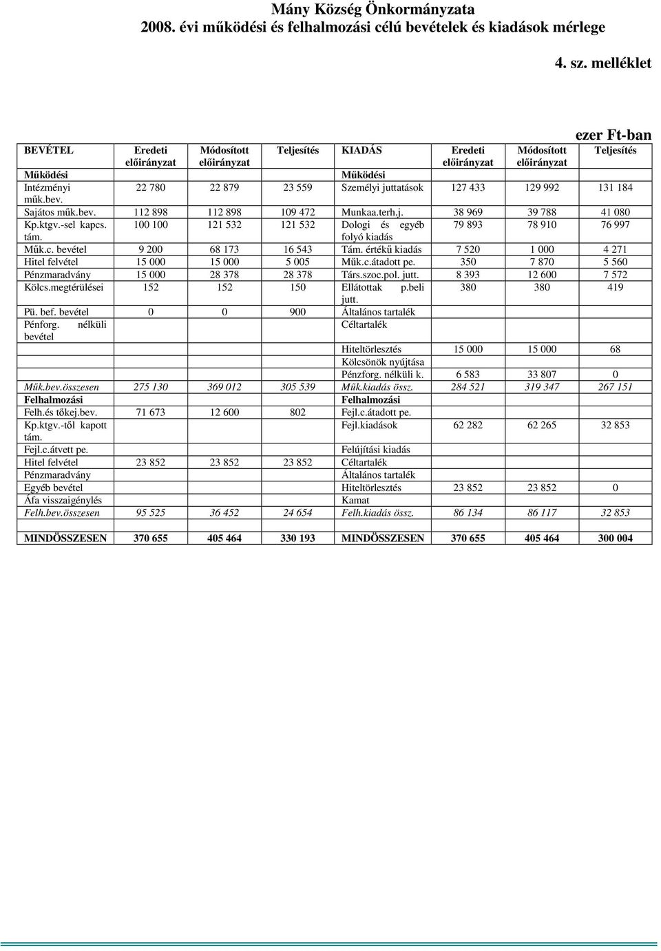 Személyi juttatások 127 433 129 992 131 184 műk.bev. Sajátos műk.bev. 112 898 112 898 109 472 Munkaa.terh.j. 38 969 39 788 41 080 Kp.ktgv.-sel kapcs.