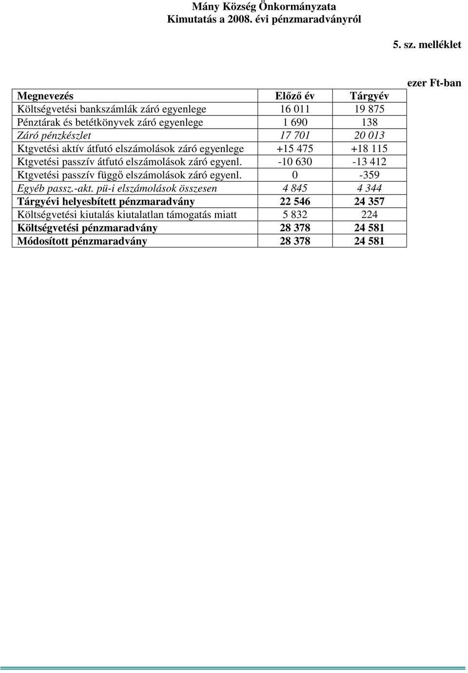 20 013 Ktgvetési aktív átfutó elszámolások záró egyenlege +15 475 +18 115 Ktgvetési passzív átfutó elszámolások záró egyenl.