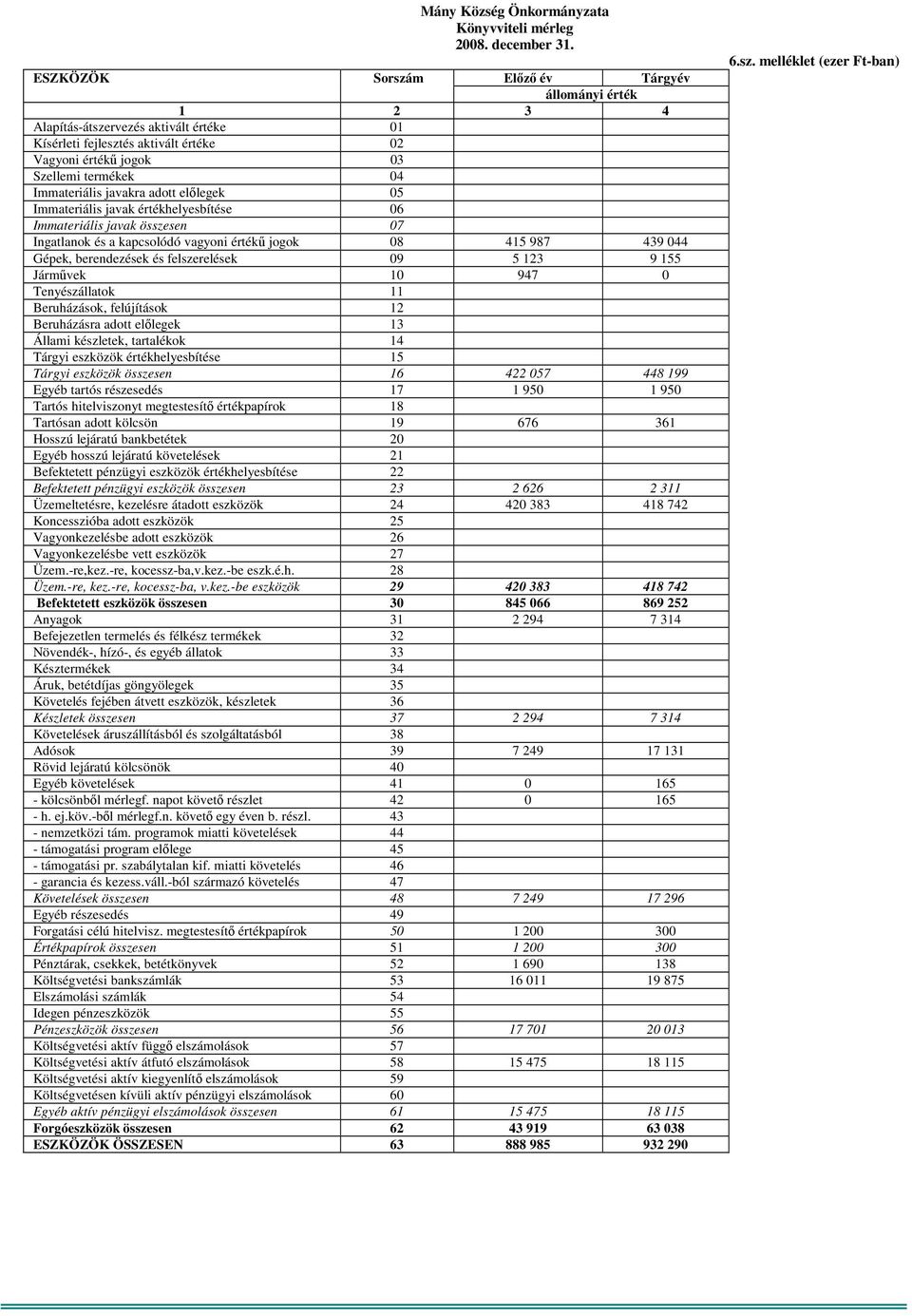 javakra adott előlegek 05 Immateriális javak értékhelyesbítése 06 Immateriális javak összesen 07 Ingatlanok és a kapcsolódó vagyoni értékű jogok 08 415 987 439 044 Gépek, berendezések és