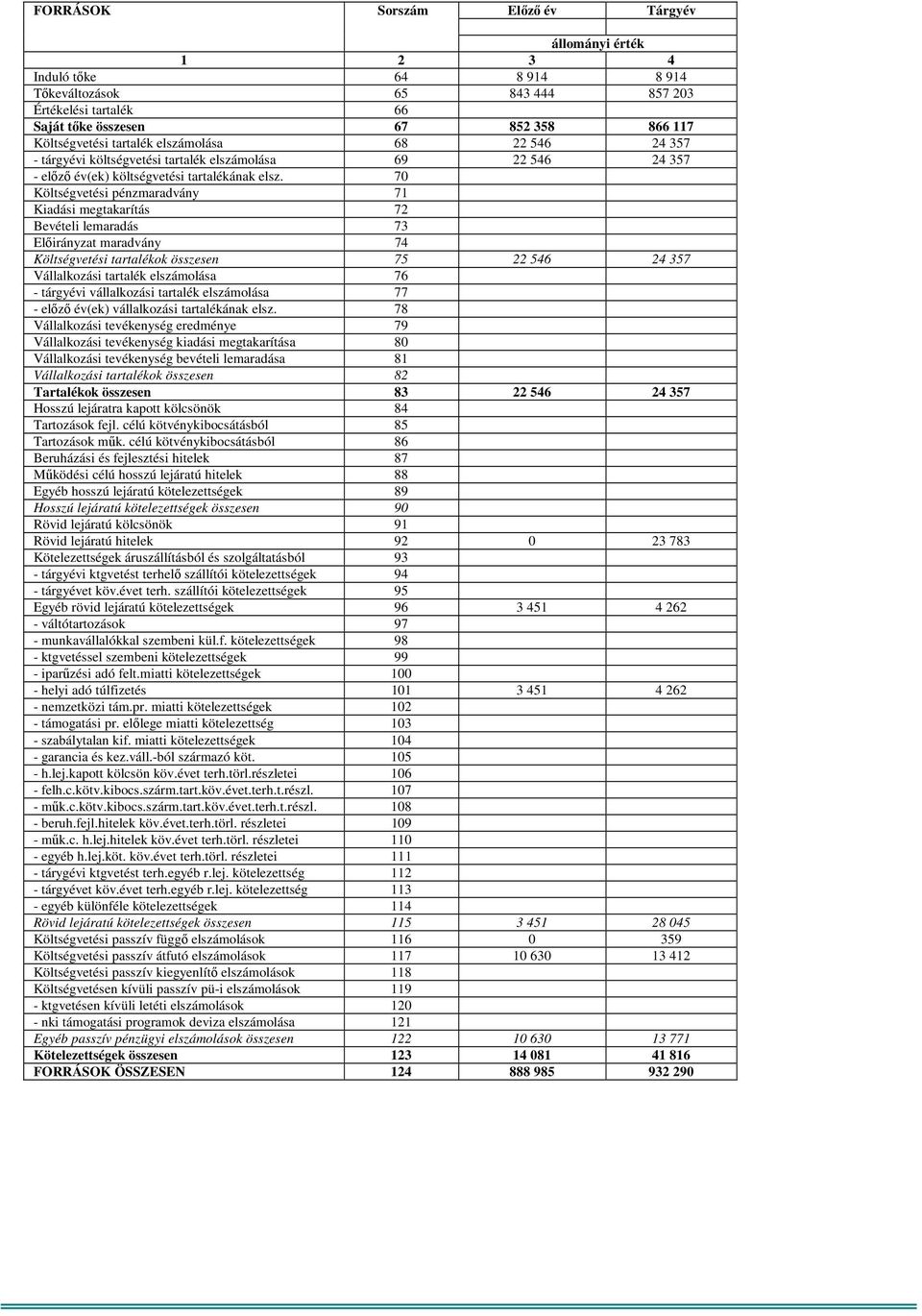 70 Költségvetési pénzmaradvány 71 Kiadási megtakarítás 72 Bevételi lemaradás 73 Előirányzat maradvány 74 Költségvetési tartalékok összesen 75 22 546 24 357 Vállalkozási tartalék elszámolása 76 -