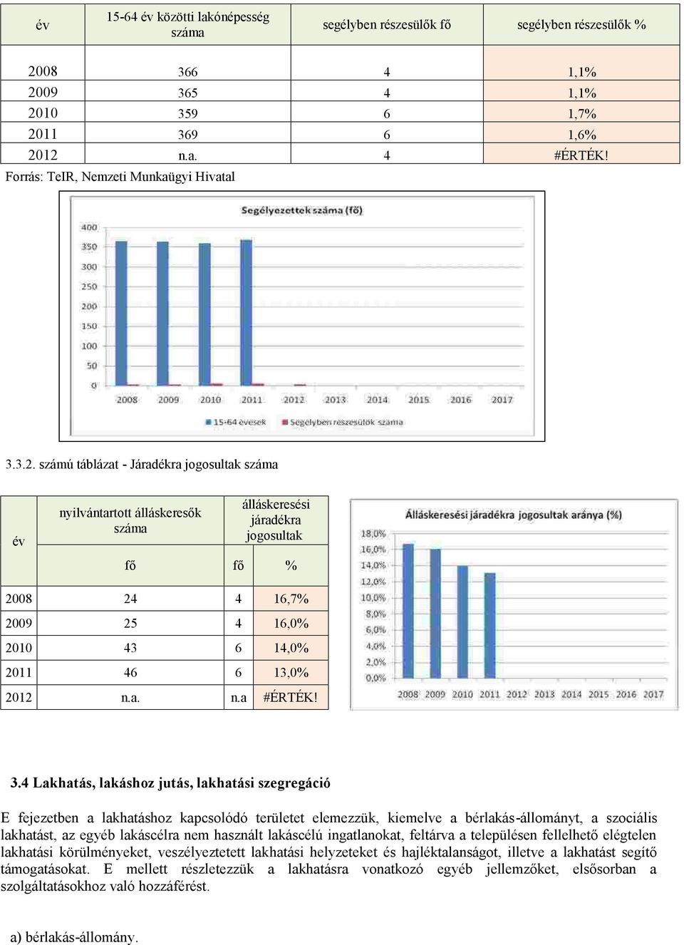 számú táblázat - Járadékra jogosultak száma nyilvántartott álláskeresők száma álláskeresési járadékra jogosultak fő fő % 2008 24 4 16,7% 2009 25 4 16,0% 2010 43 6 14,0% 2011 46 6 13,0% 2012 n.a. n.a #ÉRTÉK!