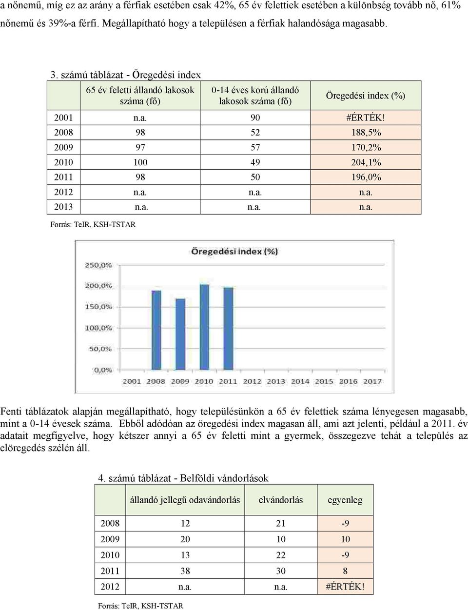 számú táblázat - Öregedési index 65 feletti állandó lakosok száma (fő) 0-14 es korú állandó lakosok száma (fő) Öregedési index (%) 2001 n.a. 90 #ÉRTÉK!