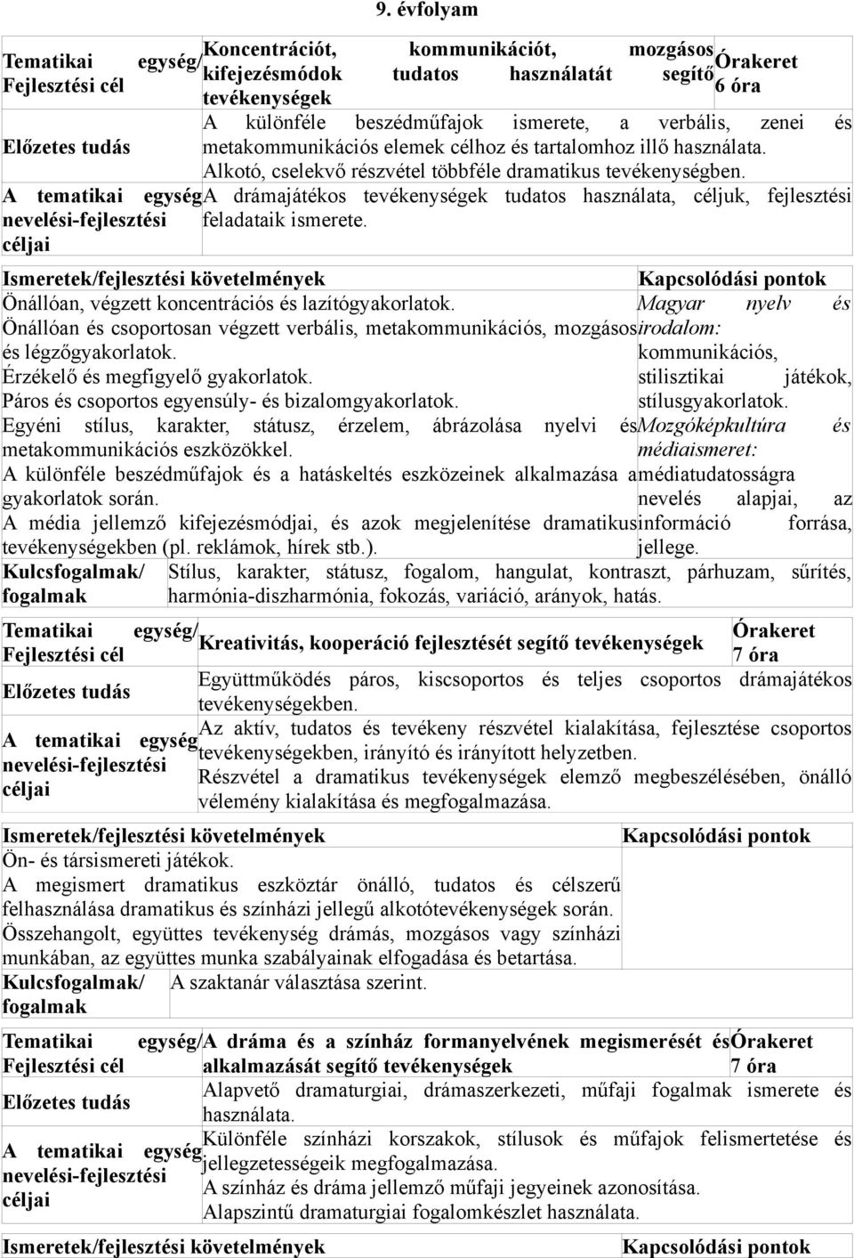 A drámajátékos tevékenységek tudatos használata, céljuk, fejlesztési feladataik ismerete. Önállóan, végzett koncentrációs és lazítógyakorlatok.